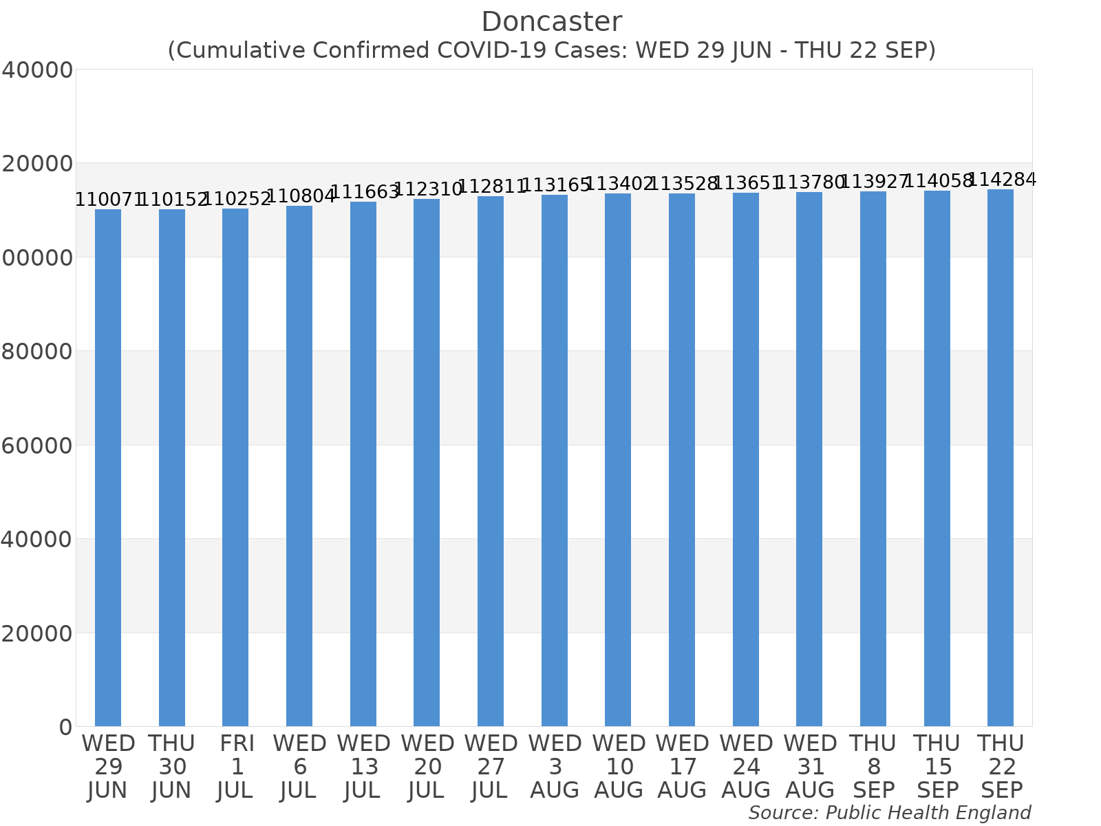 Graph tracking the number of confirmed coronavirus (COVID-19) cases where the patient lives within the Doncaster Upper Tier Local Authority Area.