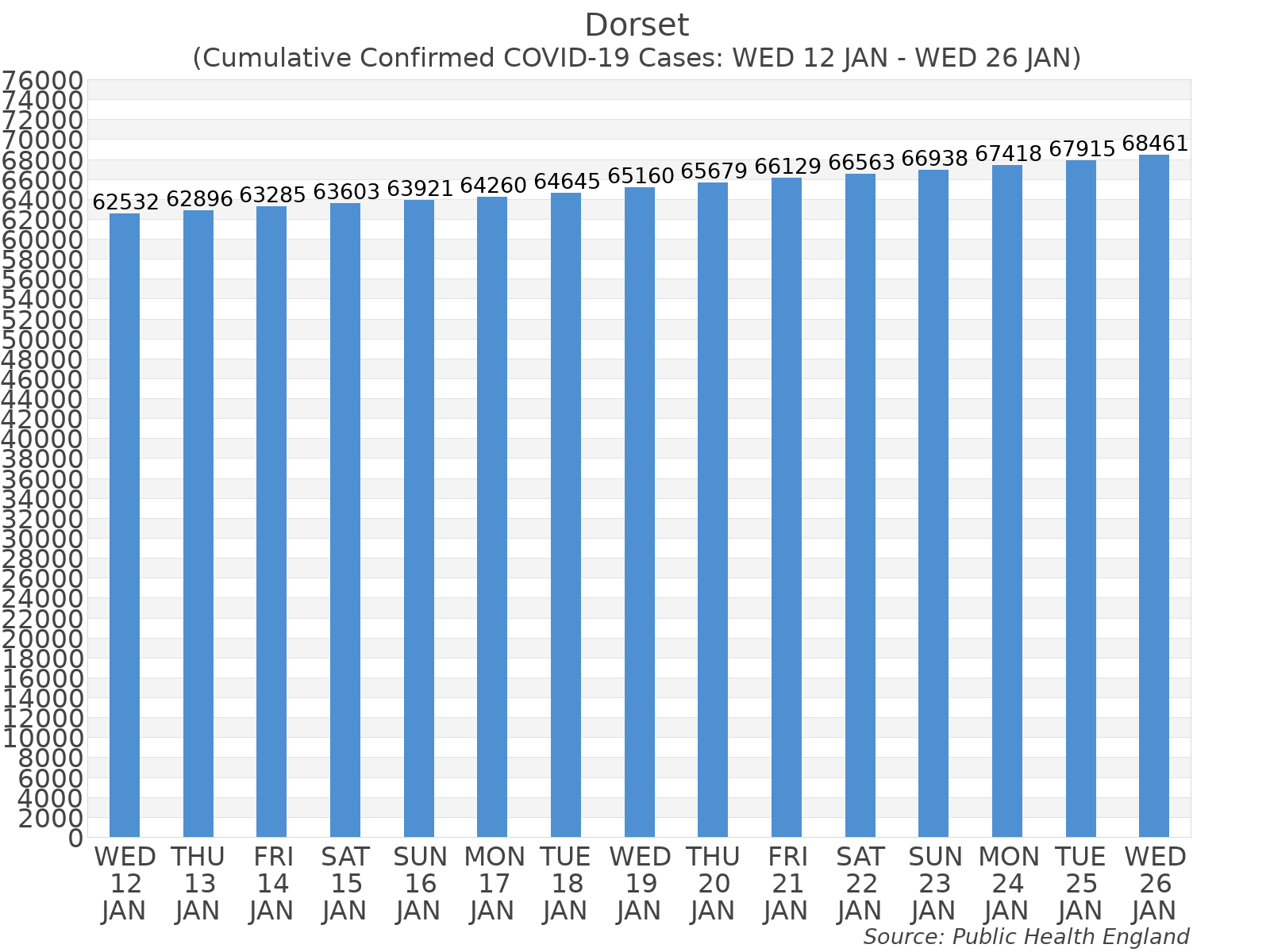 Graph tracking the number of confirmed coronavirus (COVID-19) cases where the patient lives within the Dorset Upper Tier Local Authority Area.