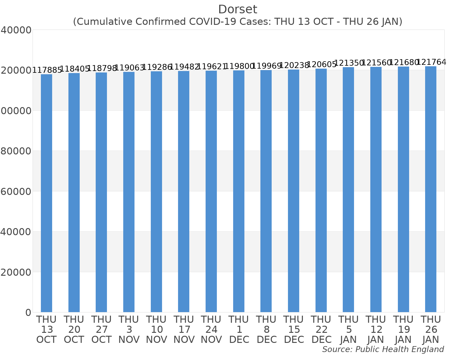 Graph tracking the number of confirmed coronavirus (COVID-19) cases where the patient lives within the Dorset Upper Tier Local Authority Area.