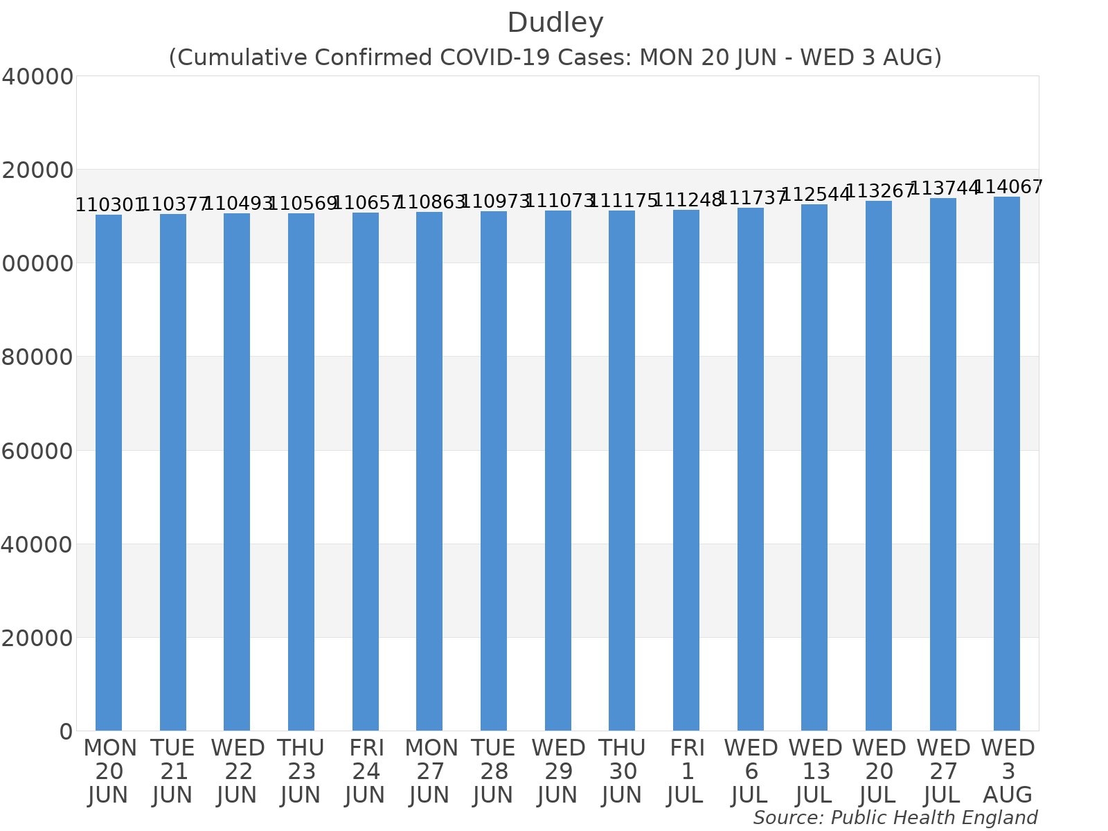 Graph tracking the number of confirmed coronavirus (COVID-19) cases where the patient lives within the Dudley Upper Tier Local Authority Area.
