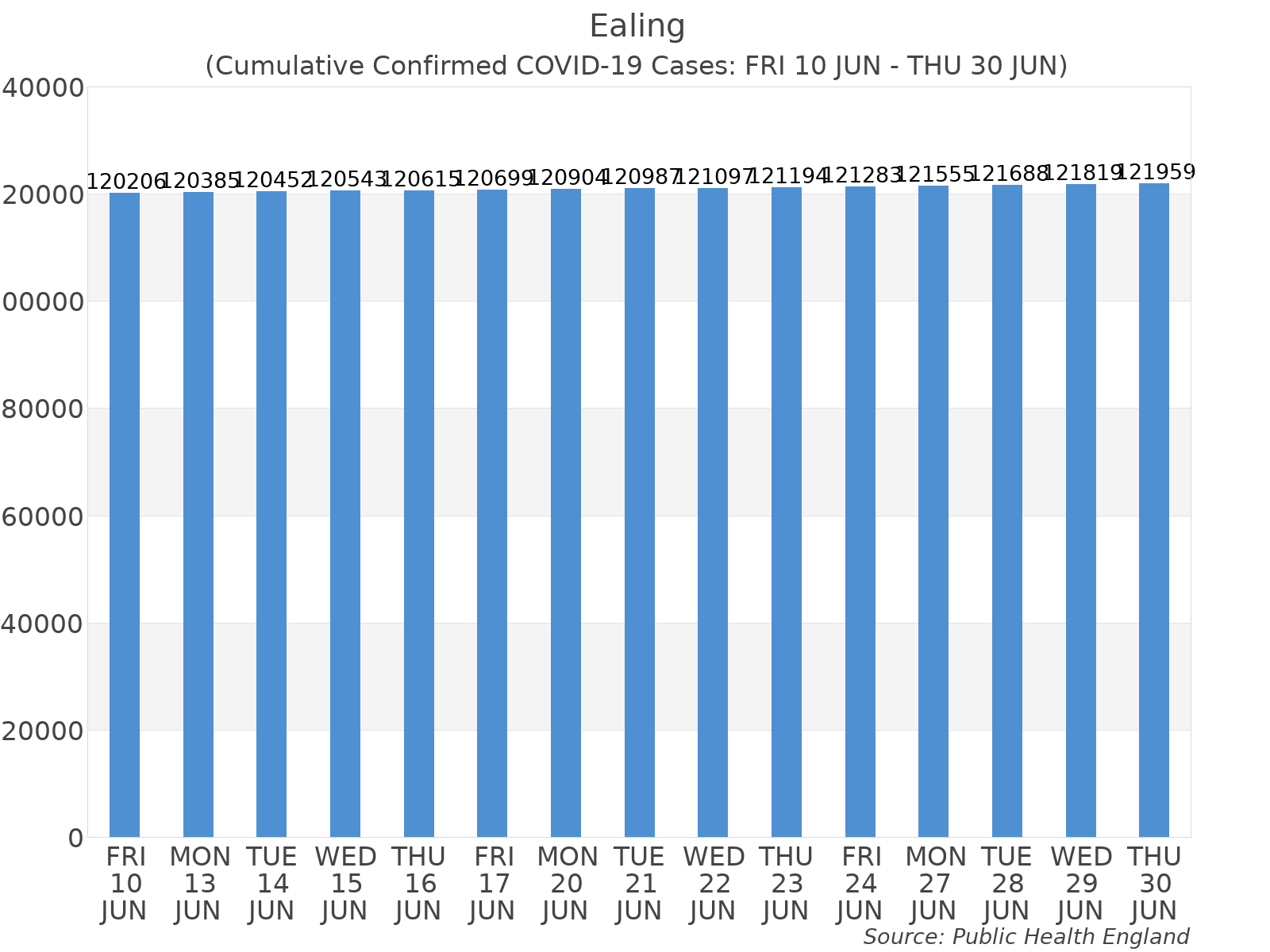 Graph tracking the number of confirmed coronavirus (COVID-19) cases where the patient lives within the Ealing Upper Tier Local Authority Area.