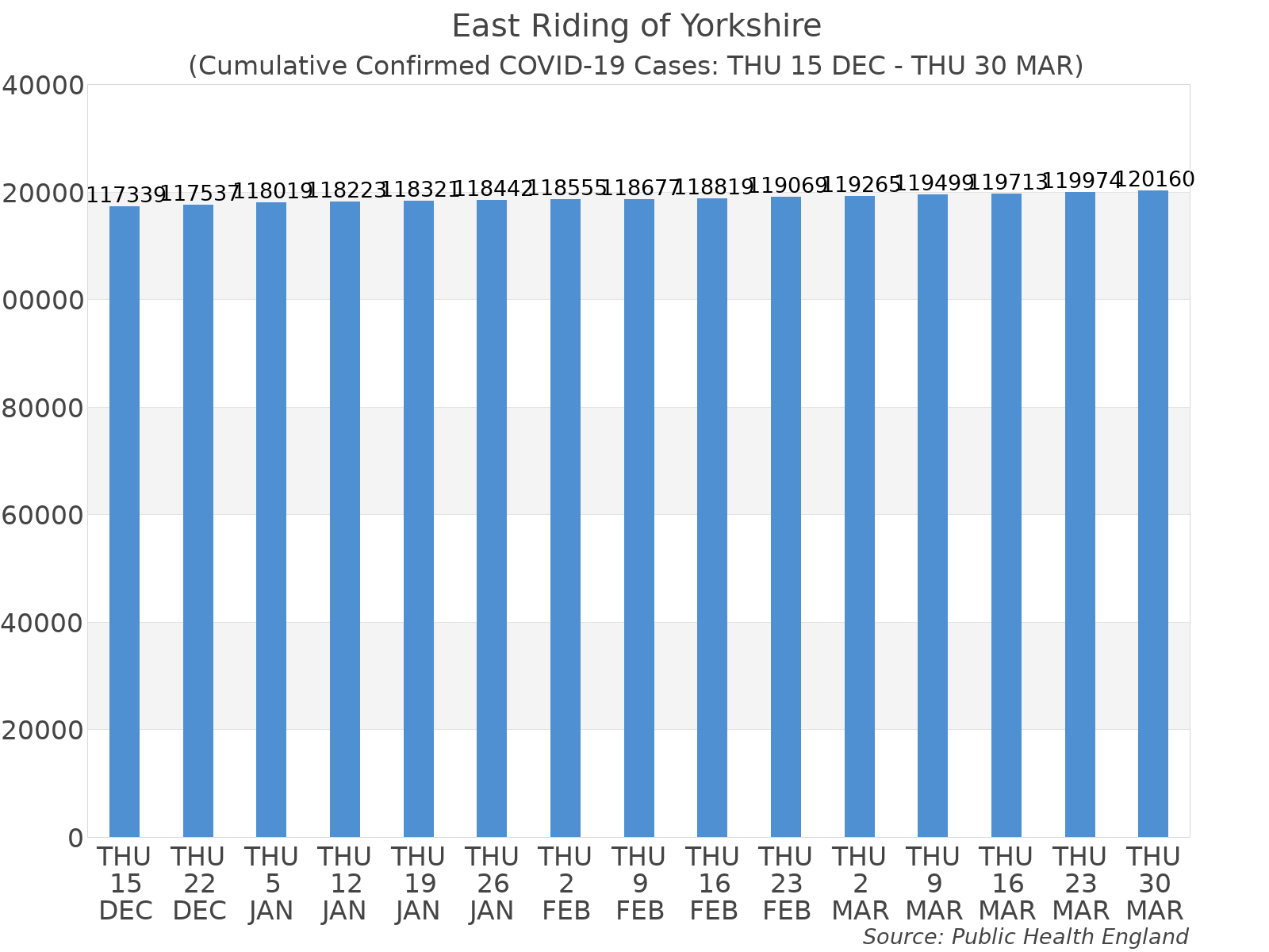 Graph tracking the number of confirmed coronavirus (COVID-19) cases where the patient lives within the East Riding of Yorkshire Upper Tier Local Authority Area.