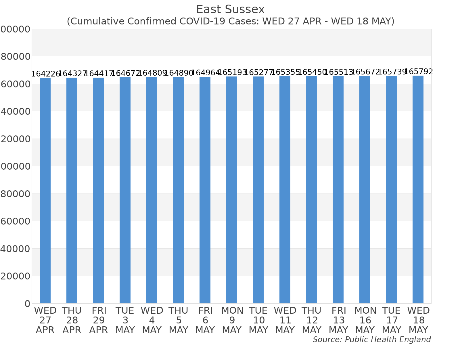 Graph tracking the number of confirmed coronavirus (COVID-19) cases where the patient lives within the East Sussex Upper Tier Local Authority Area.