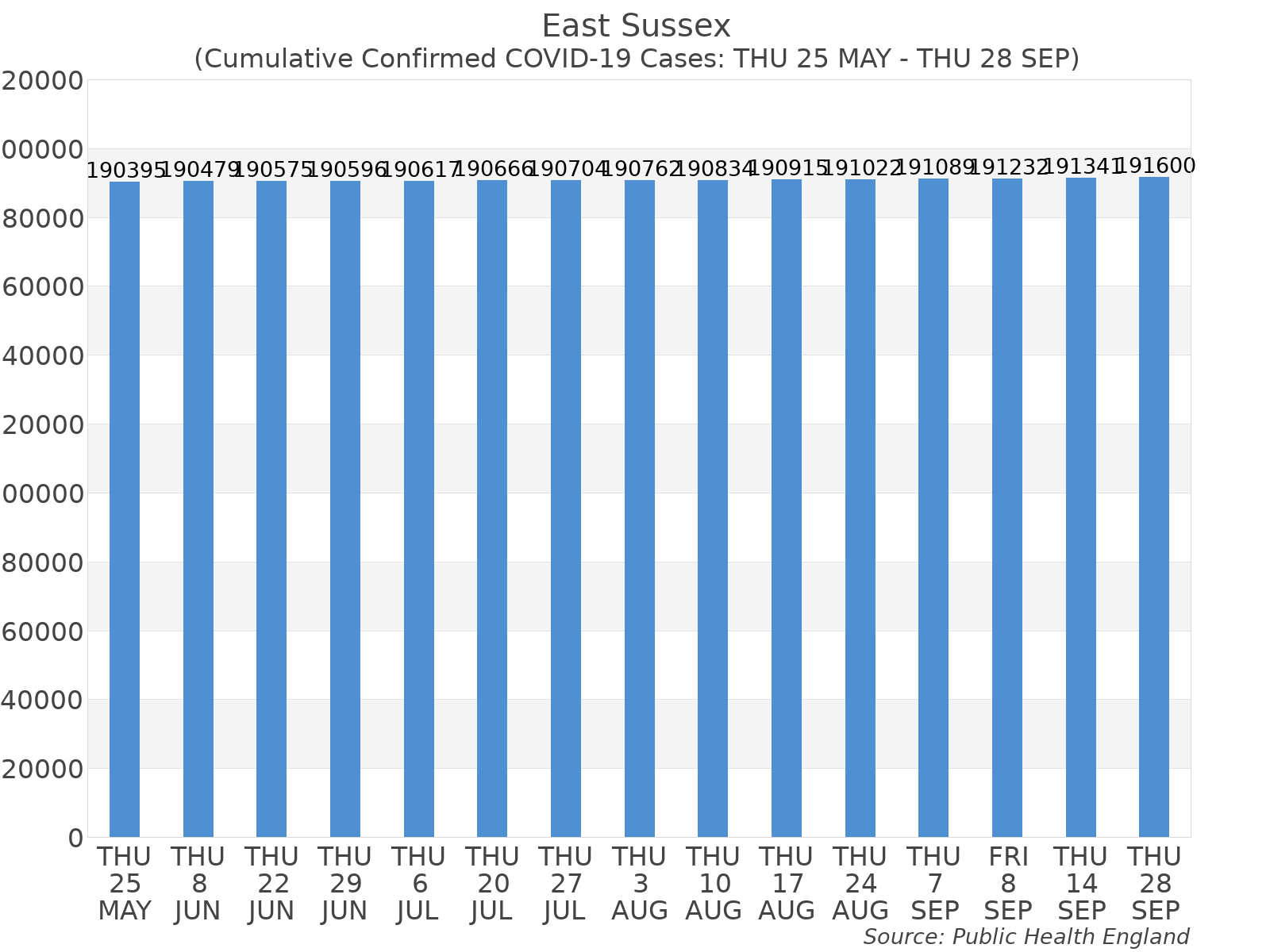 Graph tracking the number of confirmed coronavirus (COVID-19) cases where the patient lives within the East Sussex Upper Tier Local Authority Area.