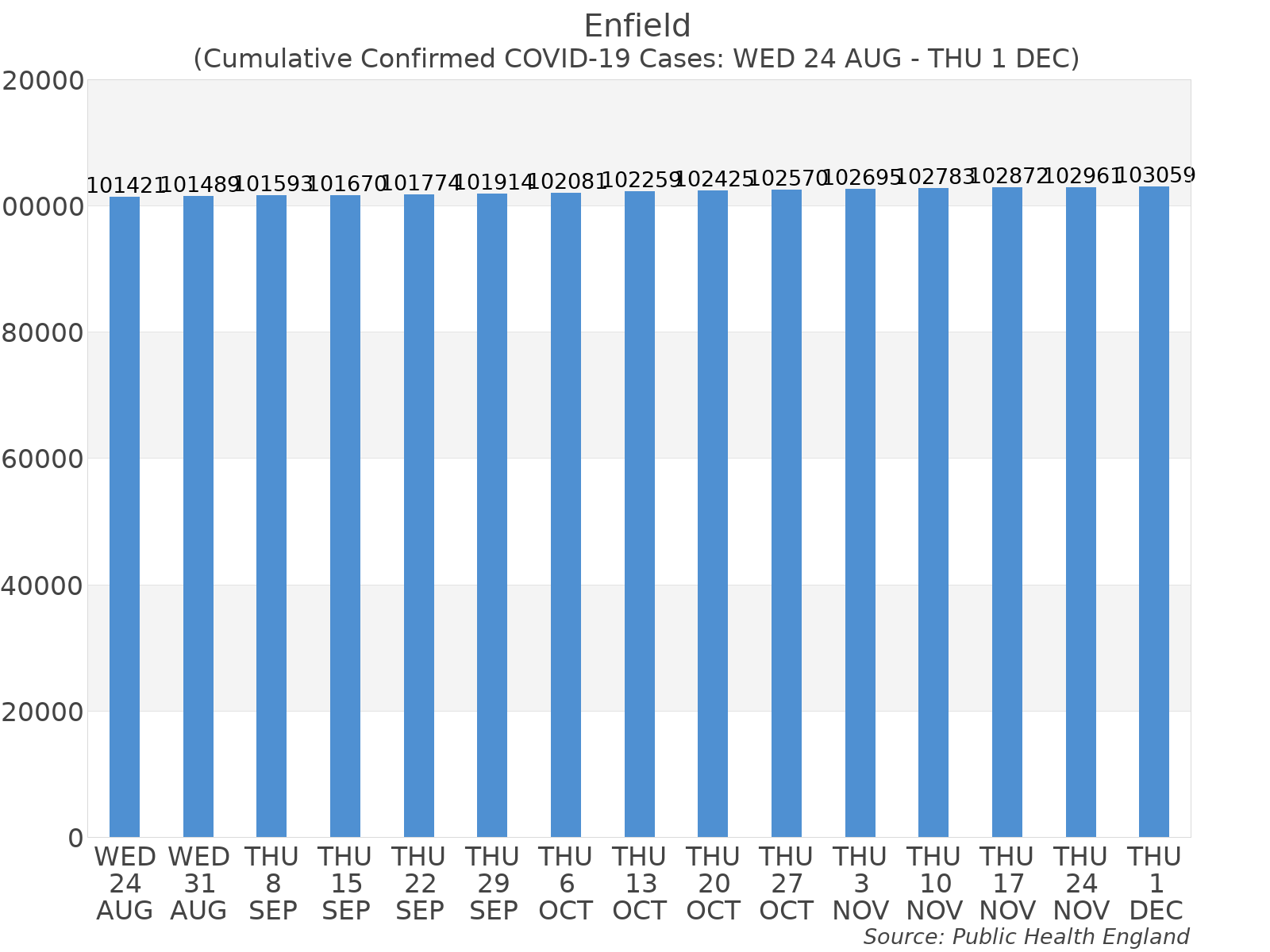 Graph tracking the number of confirmed coronavirus (COVID-19) cases where the patient lives within the Enfield Upper Tier Local Authority Area.