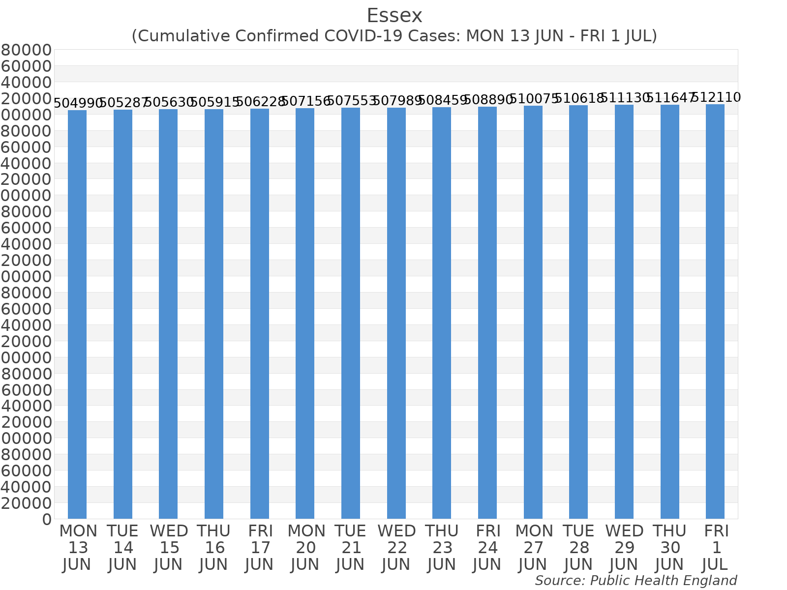 Graph tracking the number of confirmed coronavirus (COVID-19) cases where the patient lives within the Essex Upper Tier Local Authority Area.
