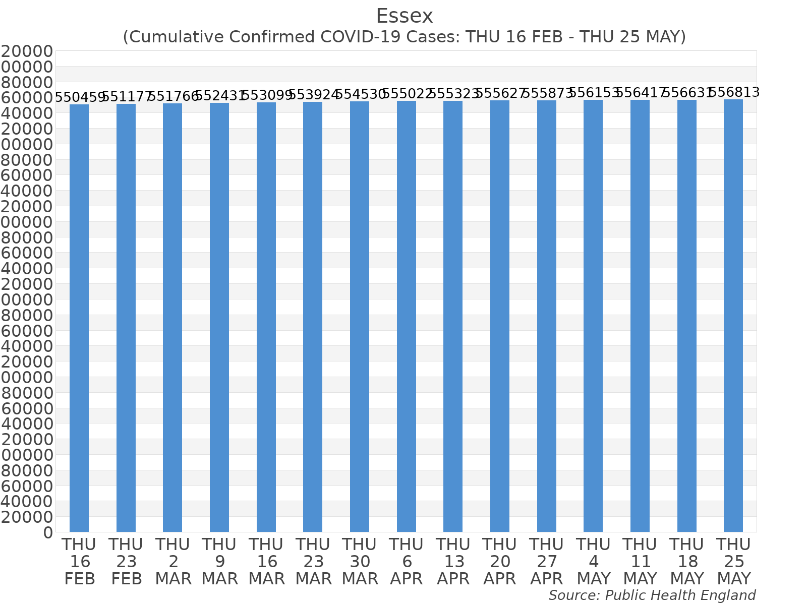 Graph tracking the number of confirmed coronavirus (COVID-19) cases where the patient lives within the Essex Upper Tier Local Authority Area.