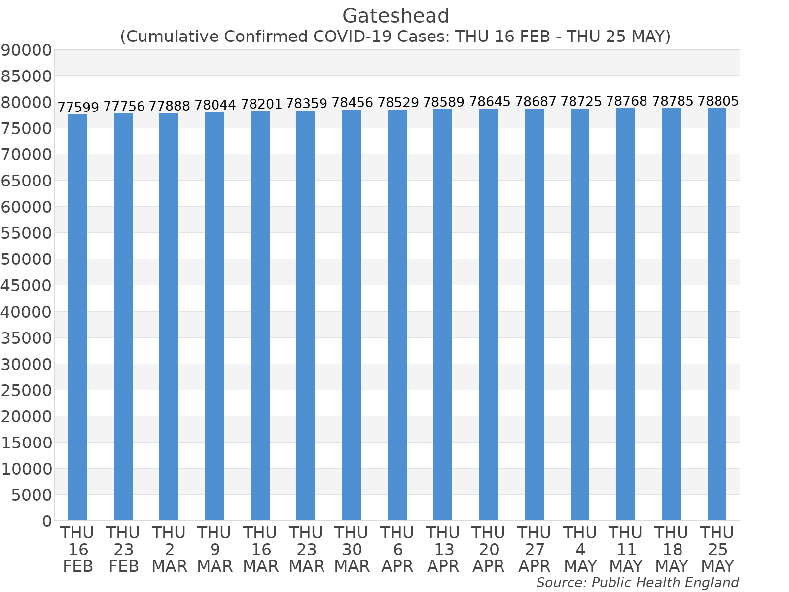 Graph tracking the number of confirmed coronavirus (COVID-19) cases where the patient lives within the Gateshead Upper Tier Local Authority Area.