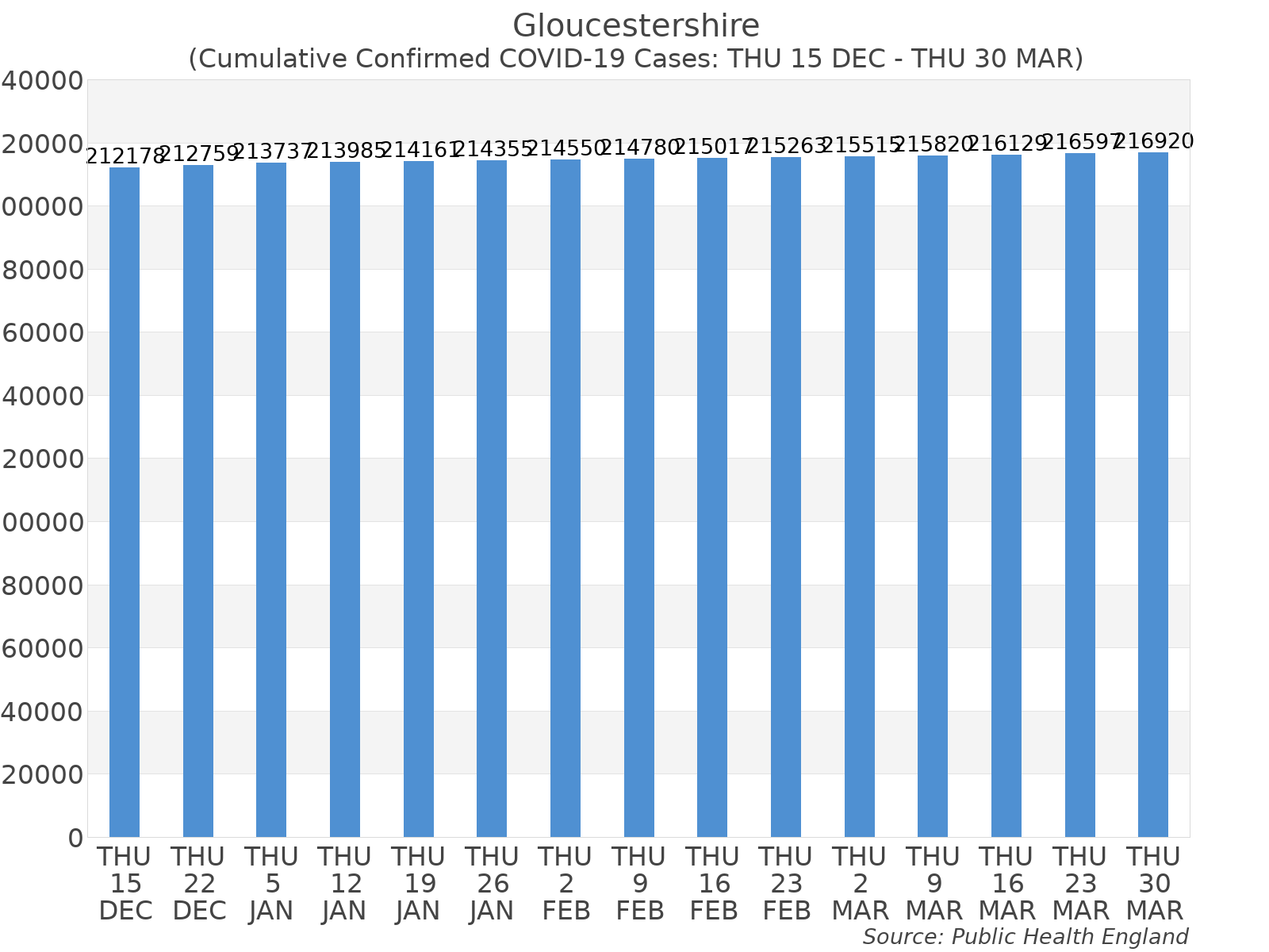 Graph tracking the number of confirmed coronavirus (COVID-19) cases where the patient lives within the Gloucestershire Upper Tier Local Authority Area.