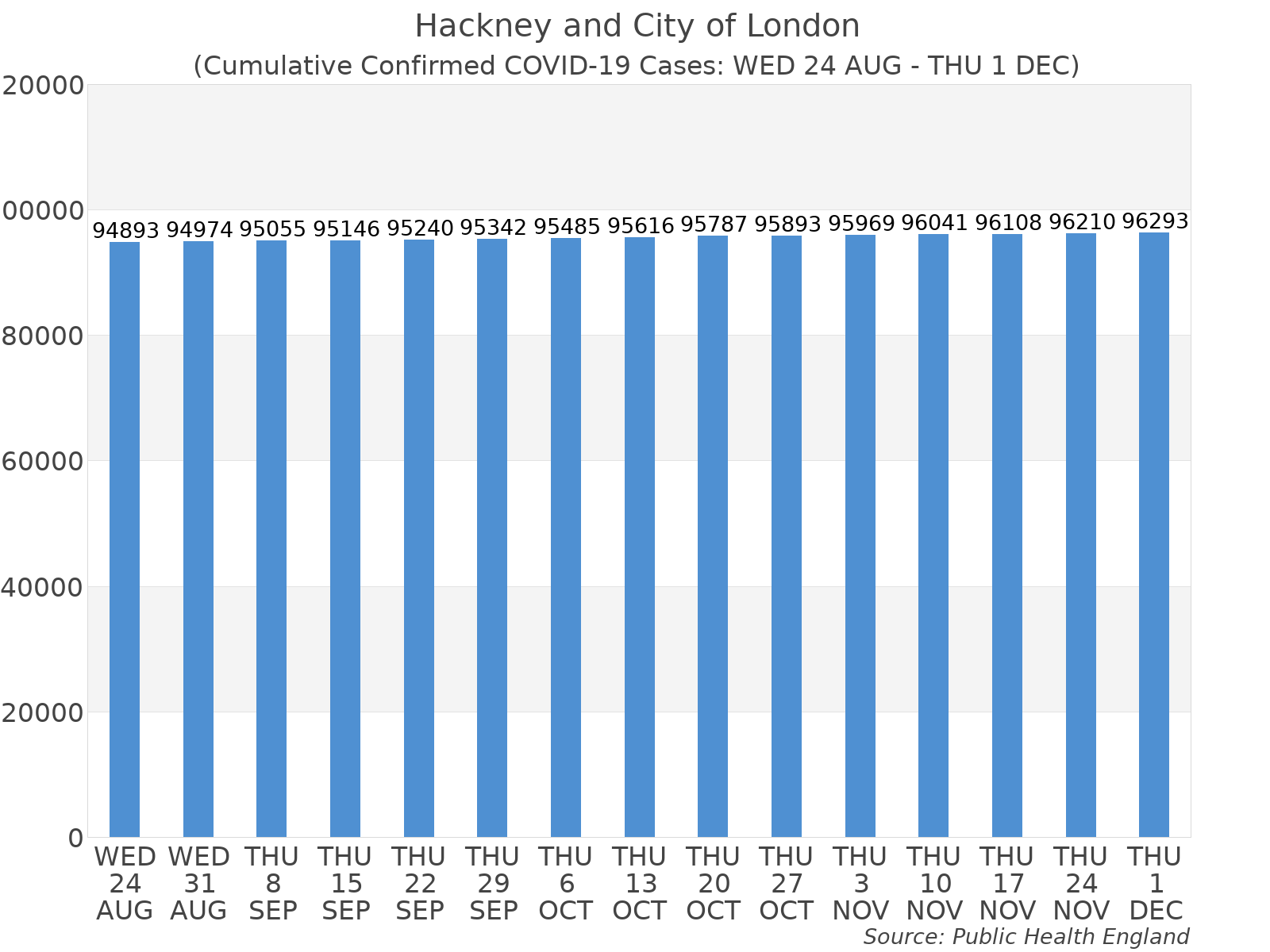 Graph tracking the number of confirmed coronavirus (COVID-19) cases where the patient lives within the Hackney and City of London Upper Tier Local Authority Area.