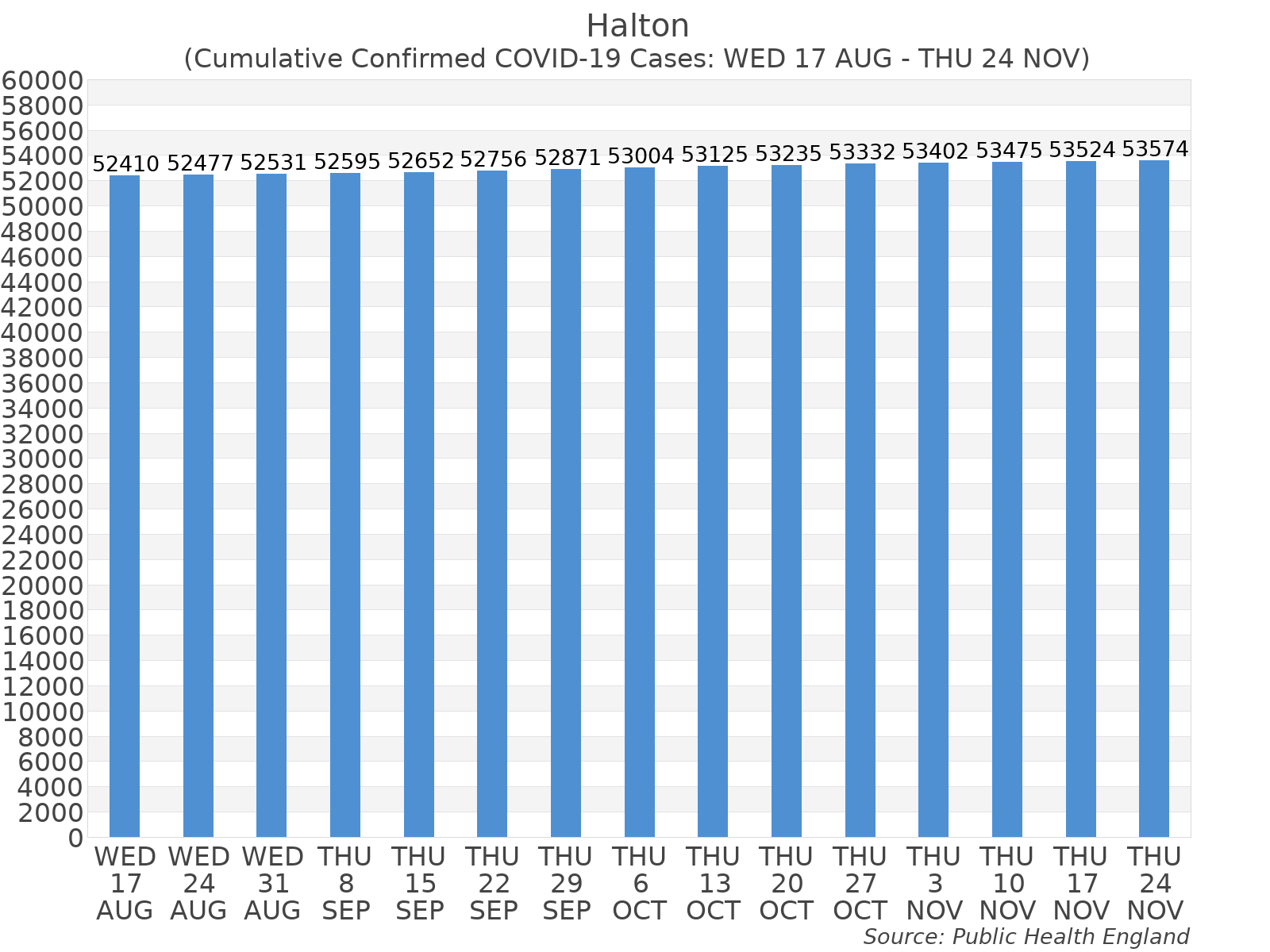 Graph tracking the number of confirmed coronavirus (COVID-19) cases where the patient lives within the Halton Upper Tier Local Authority Area.