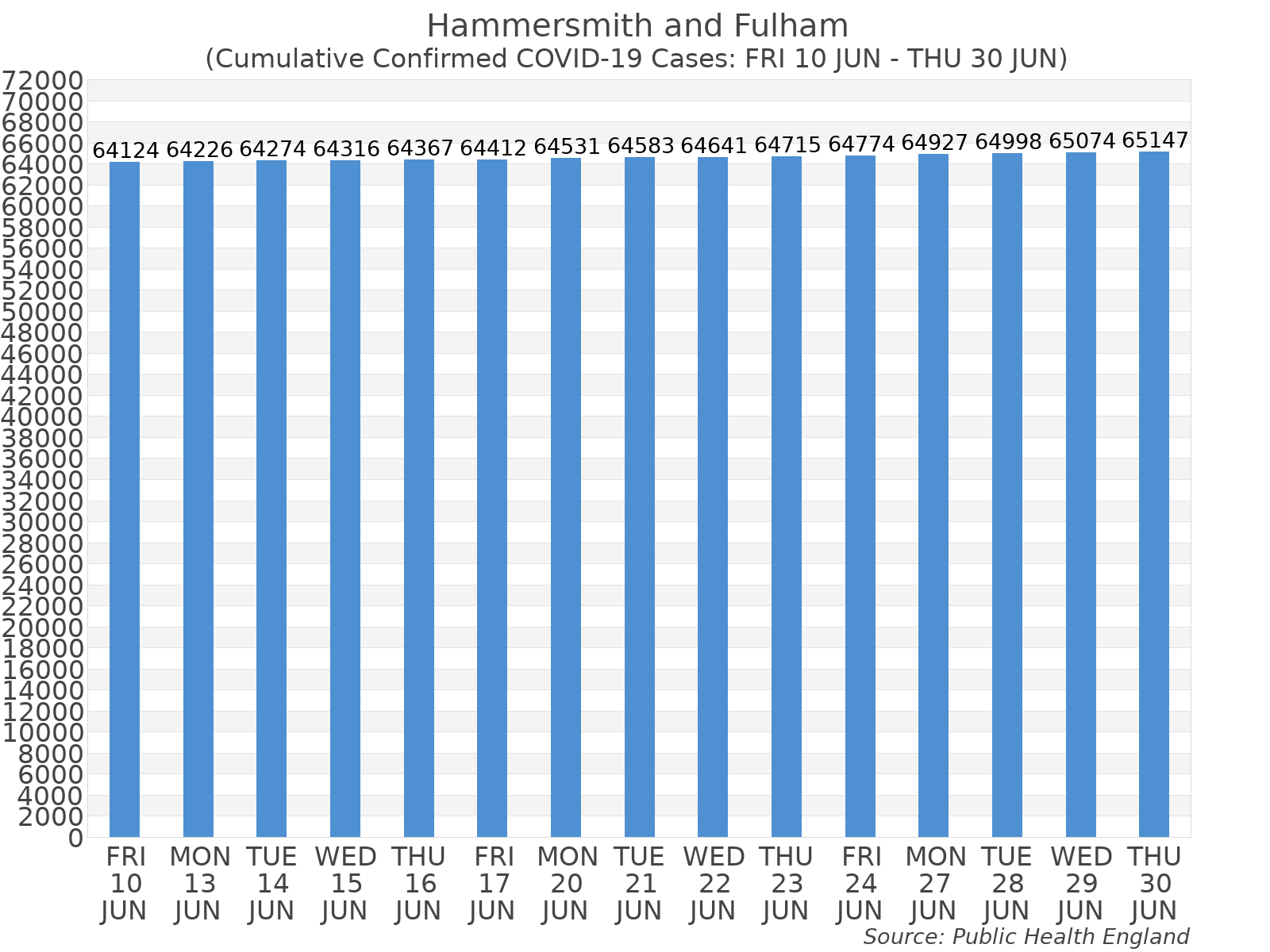 Graph tracking the number of confirmed coronavirus (COVID-19) cases where the patient lives within the Hammersmith and Fulham Upper Tier Local Authority Area.