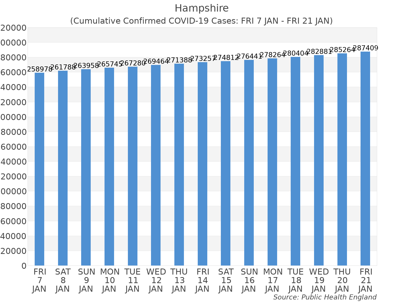Graph tracking the number of confirmed coronavirus (COVID-19) cases where the patient lives within the Hampshire Upper Tier Local Authority Area.