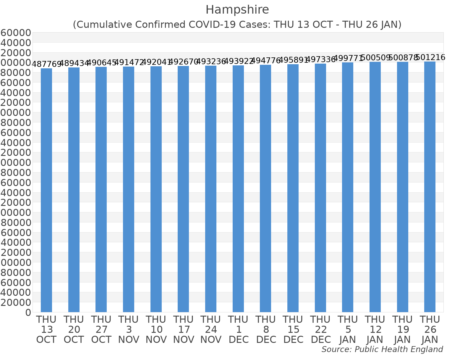 Graph tracking the number of confirmed coronavirus (COVID-19) cases where the patient lives within the Hampshire Upper Tier Local Authority Area.