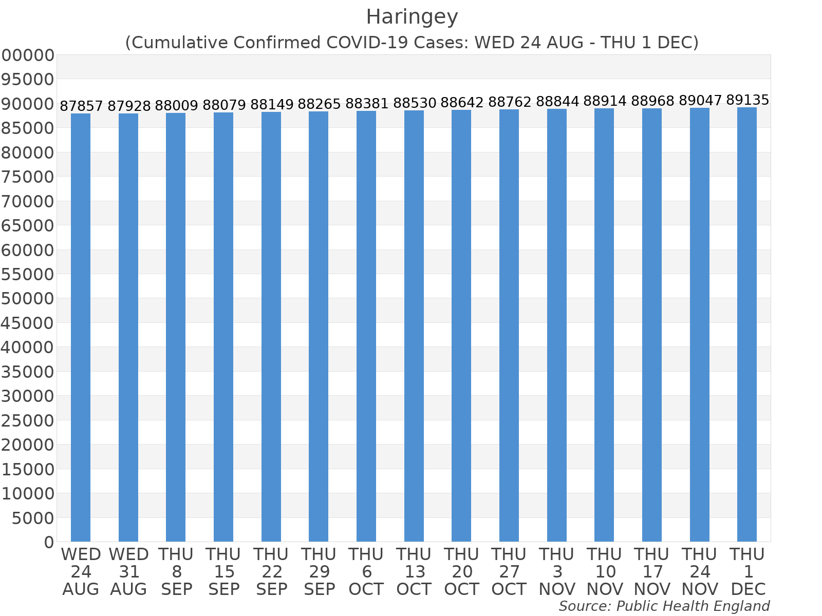 Graph tracking the number of confirmed coronavirus (COVID-19) cases where the patient lives within the Haringey Upper Tier Local Authority Area.