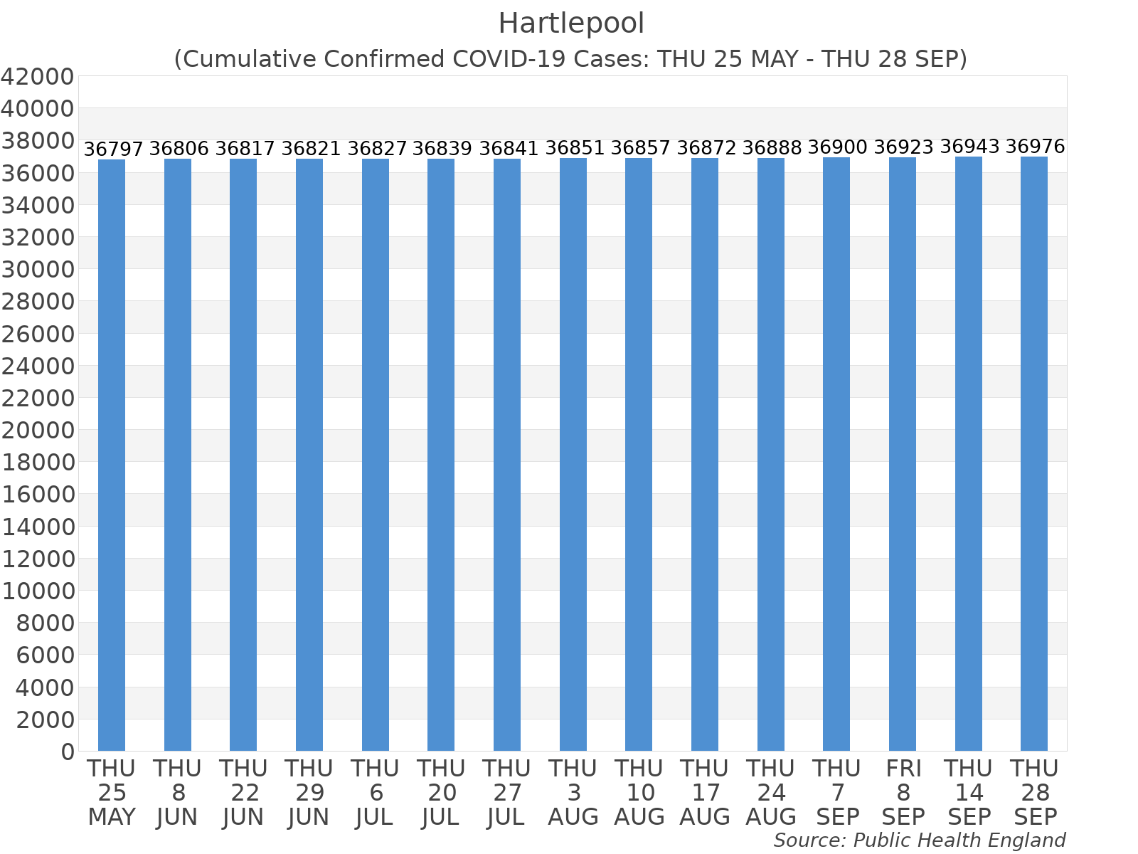 Graph tracking the number of confirmed coronavirus (COVID-19) cases where the patient lives within the Hartlepool Upper Tier Local Authority Area.