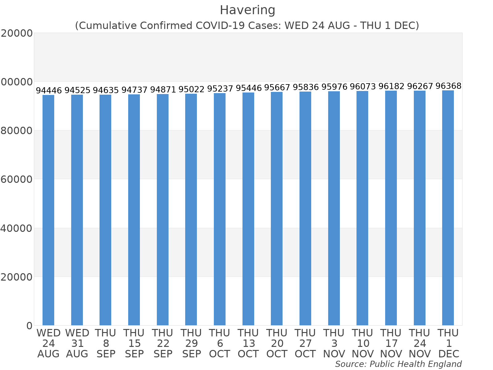 Graph tracking the number of confirmed coronavirus (COVID-19) cases where the patient lives within the Havering Upper Tier Local Authority Area.