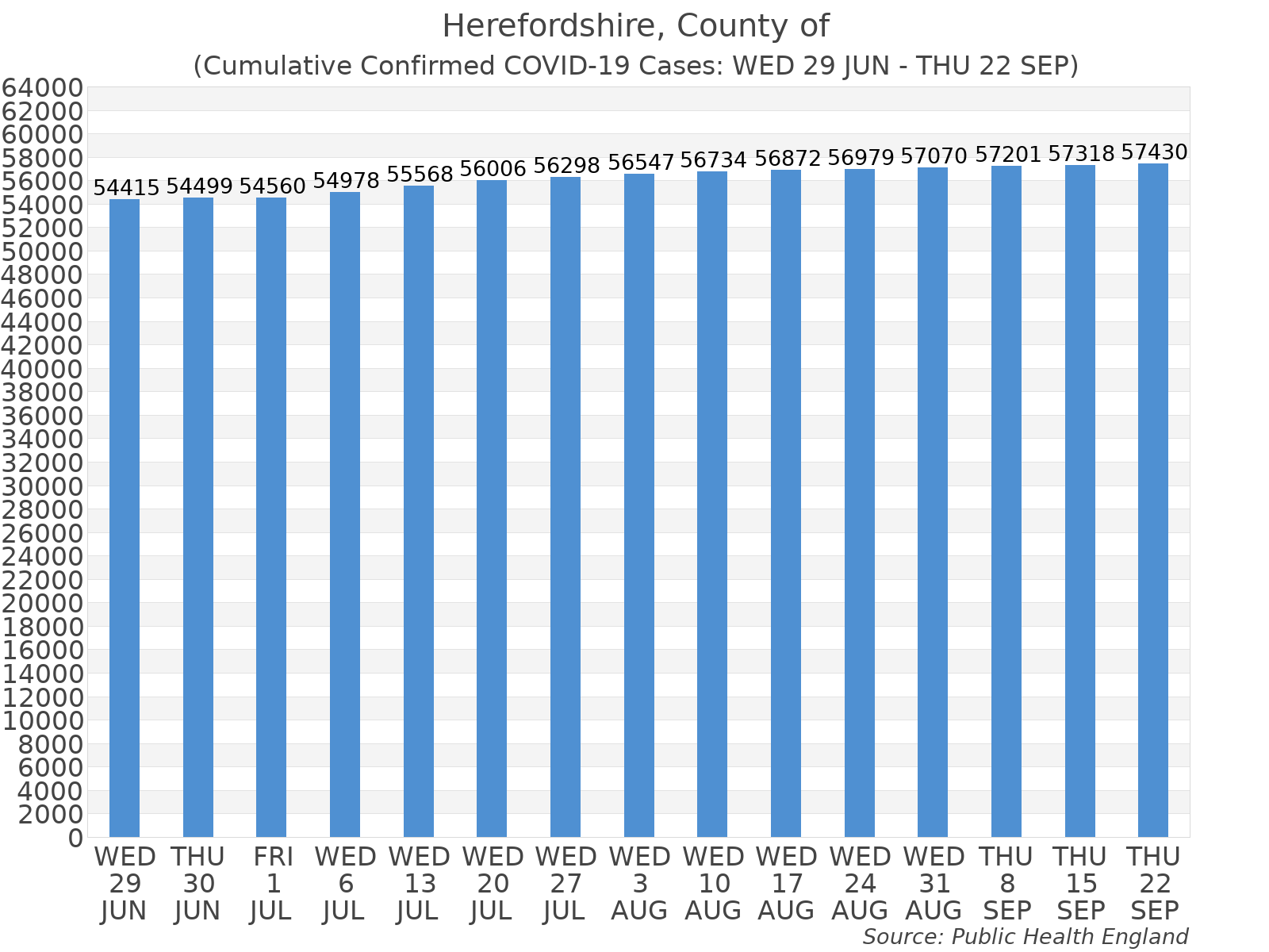 Graph tracking the number of confirmed coronavirus (COVID-19) cases where the patient lives within the Herefordshire Upper Tier Local Authority Area.