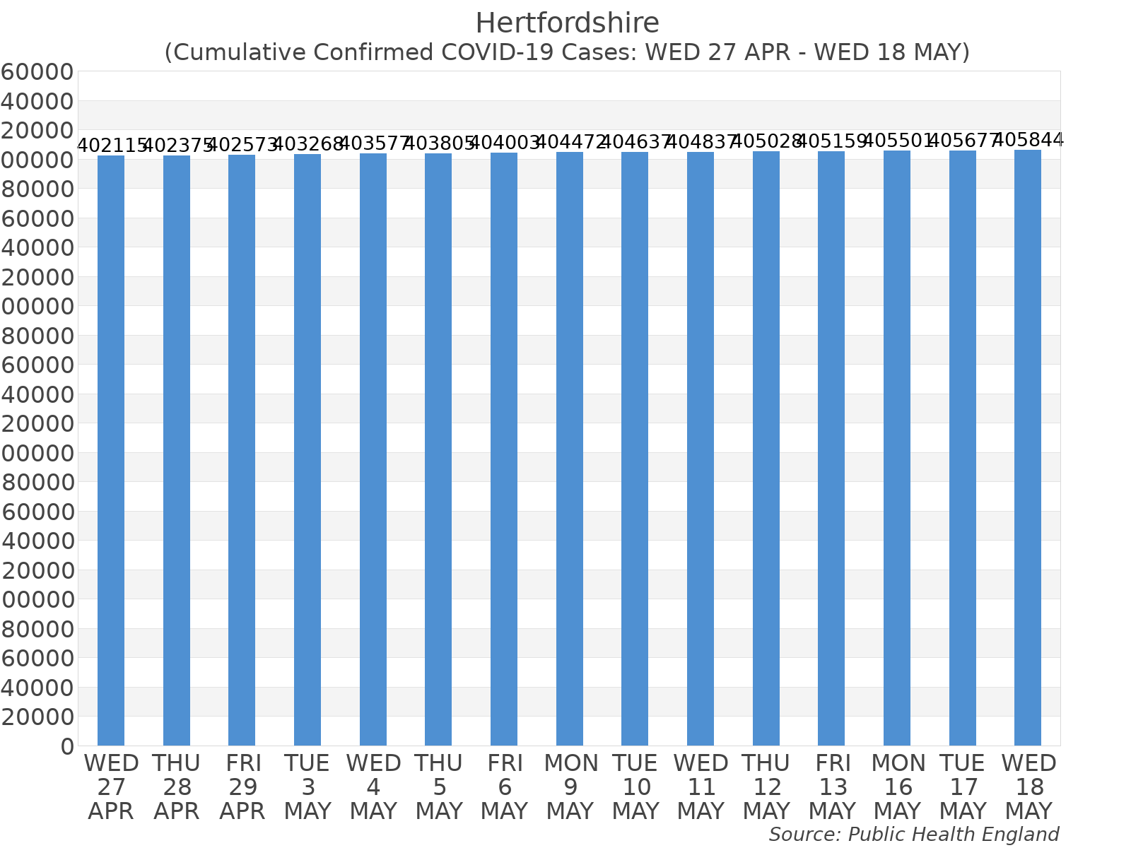 Graph tracking the number of confirmed coronavirus (COVID-19) cases where the patient lives within the Hertfordshire Upper Tier Local Authority Area.