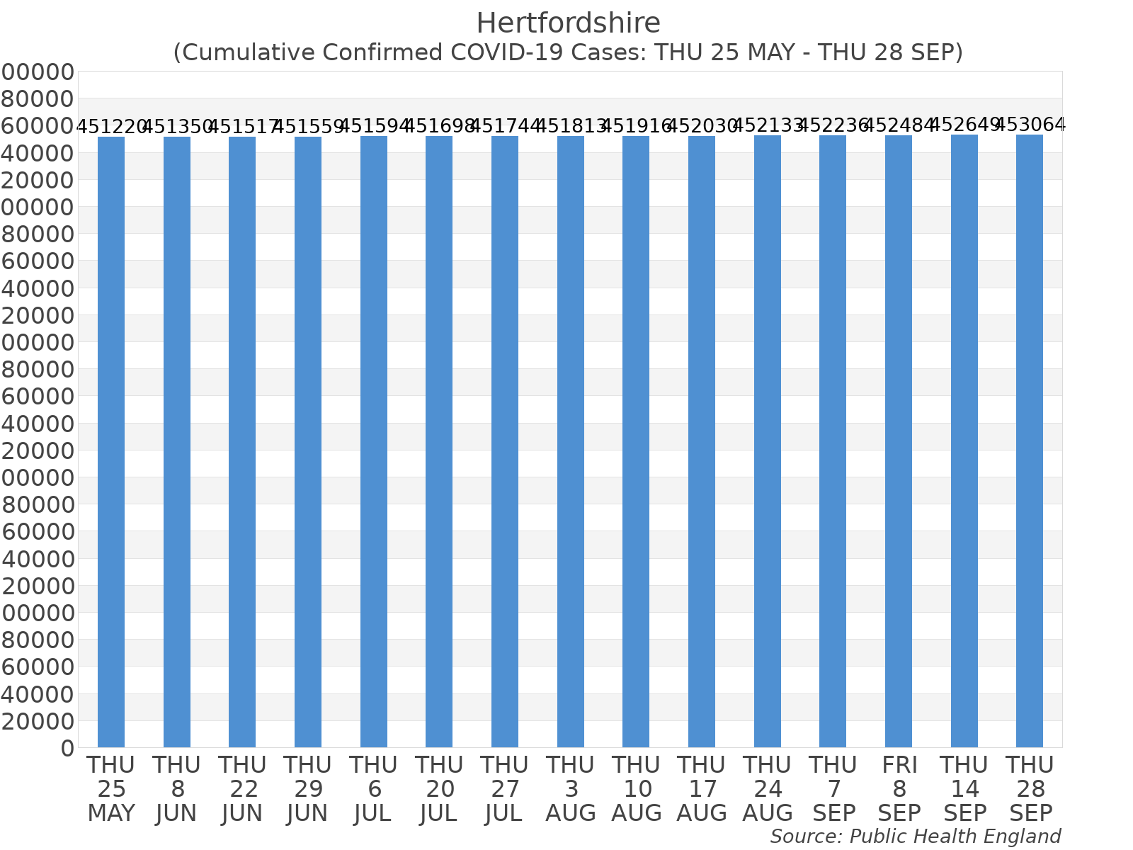 Graph tracking the number of confirmed coronavirus (COVID-19) cases where the patient lives within the Hertfordshire Upper Tier Local Authority Area.