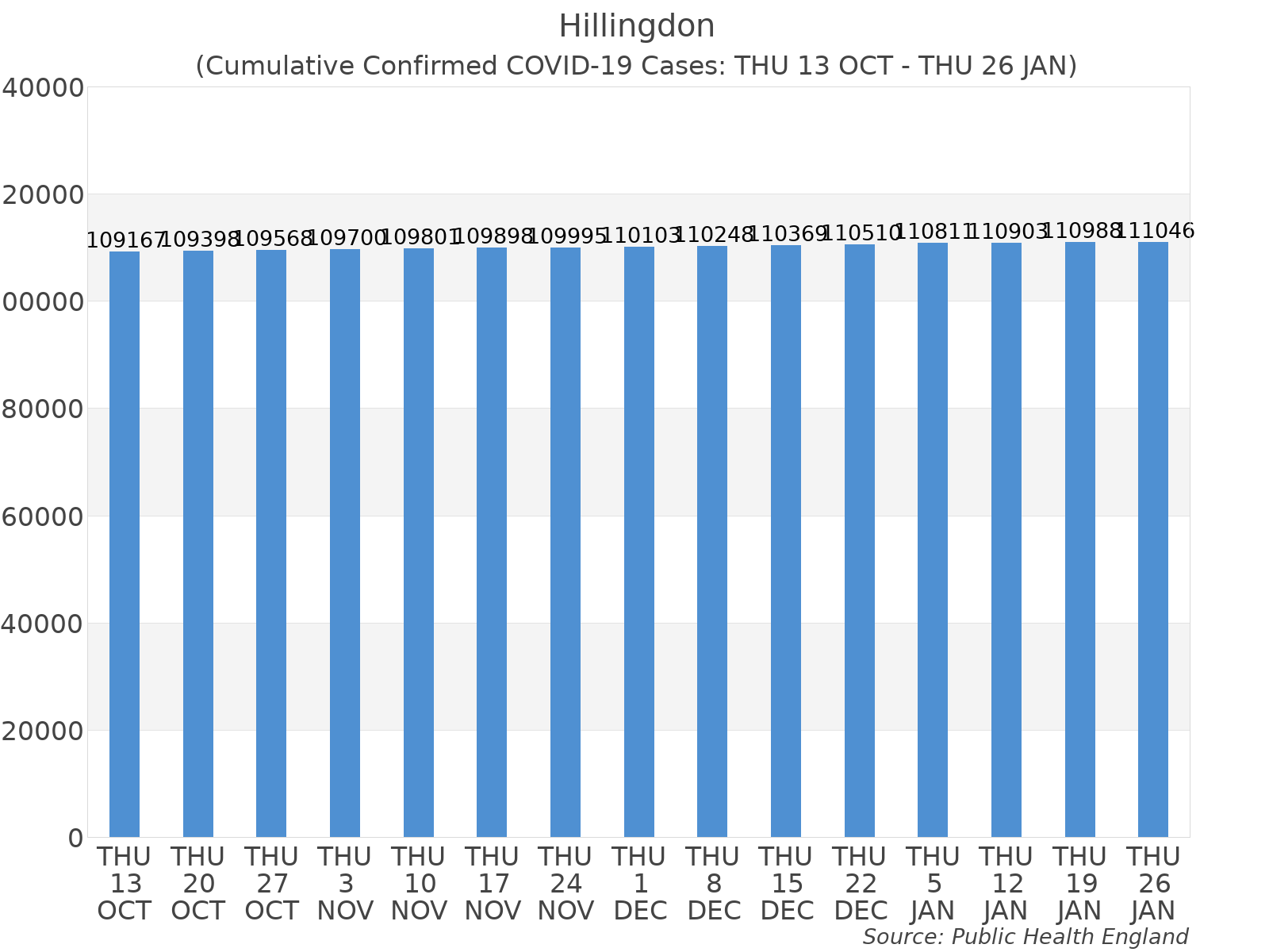 Graph tracking the number of confirmed coronavirus (COVID-19) cases where the patient lives within the Hillingdon Upper Tier Local Authority Area.