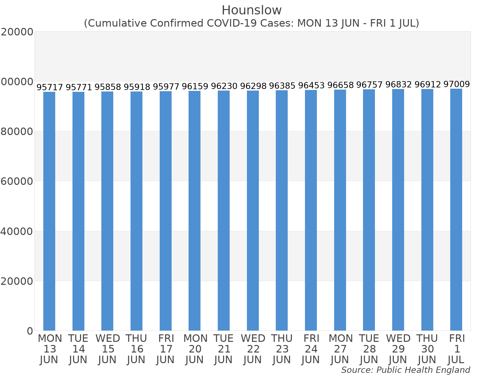 Graph tracking the number of confirmed coronavirus (COVID-19) cases where the patient lives within the Hounslow Upper Tier Local Authority Area.