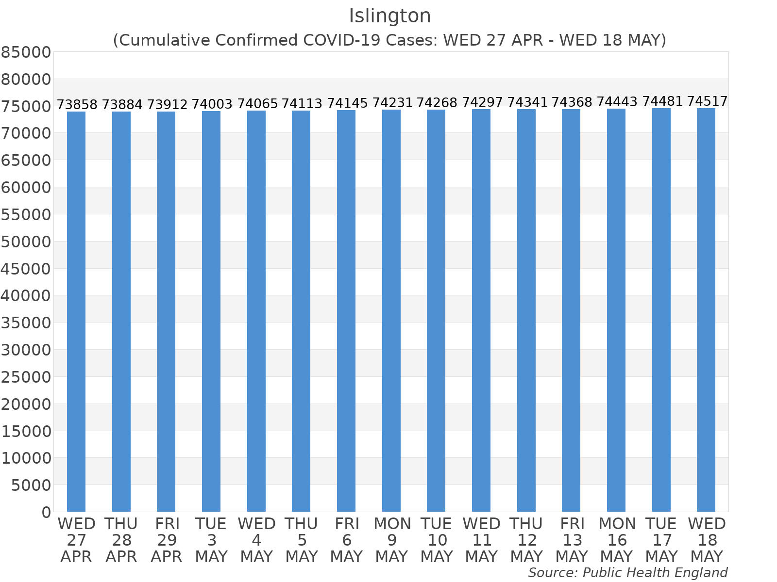 Graph tracking the number of confirmed coronavirus (COVID-19) cases where the patient lives within the Islington Upper Tier Local Authority Area.
