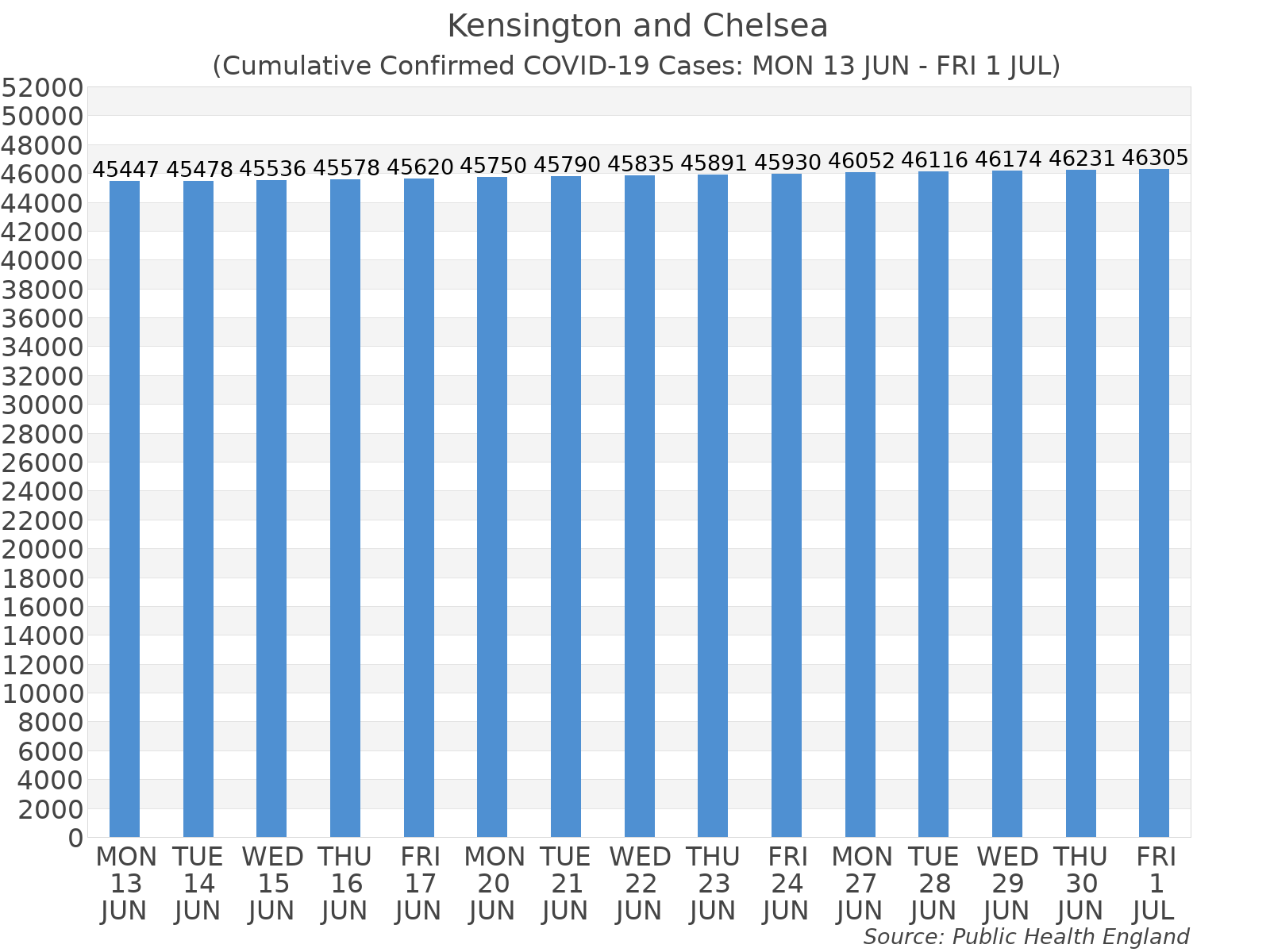 Graph tracking the number of confirmed coronavirus (COVID-19) cases where the patient lives within the Kensington and Chelsea Upper Tier Local Authority Area.