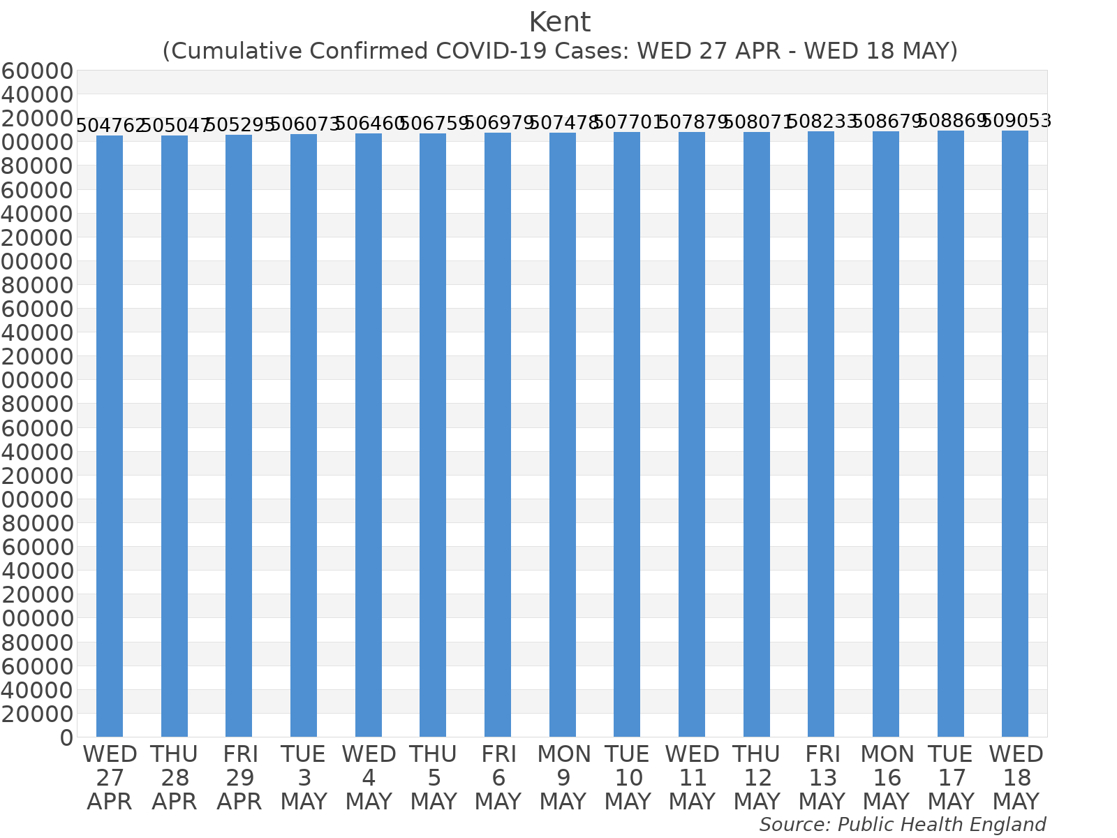 Graph tracking the number of confirmed coronavirus (COVID-19) cases where the patient lives within the Kent Upper Tier Local Authority Area.
