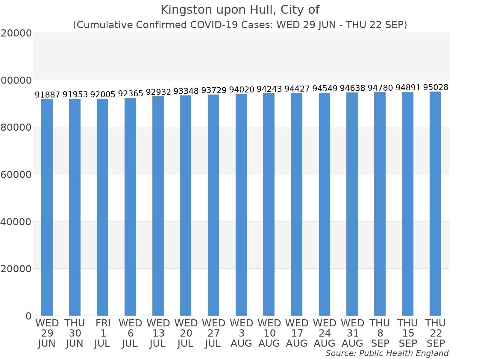 Graph tracking the number of confirmed coronavirus (COVID-19) cases where the patient lives within the Kingston upon Hull Upper Tier Local Authority Area.