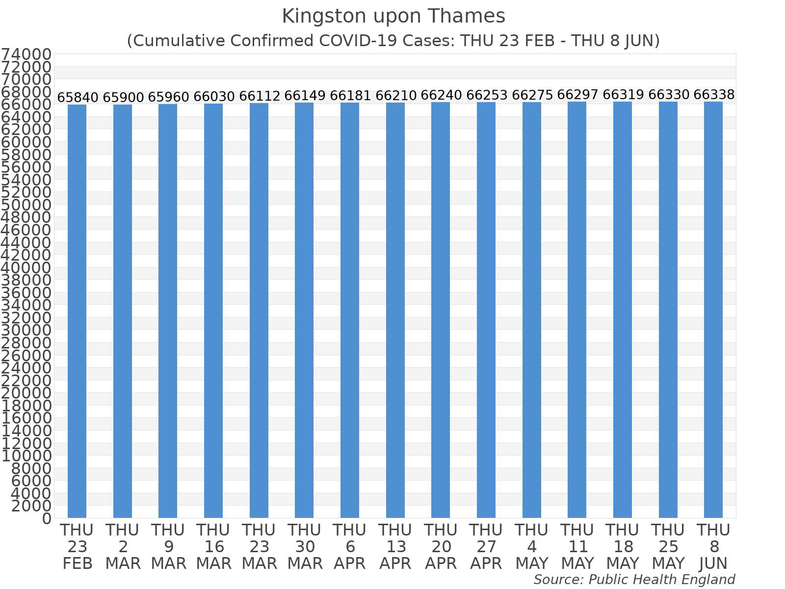 Graph tracking the number of confirmed coronavirus (COVID-19) cases where the patient lives within the Kingston upon Thames Upper Tier Local Authority Area.