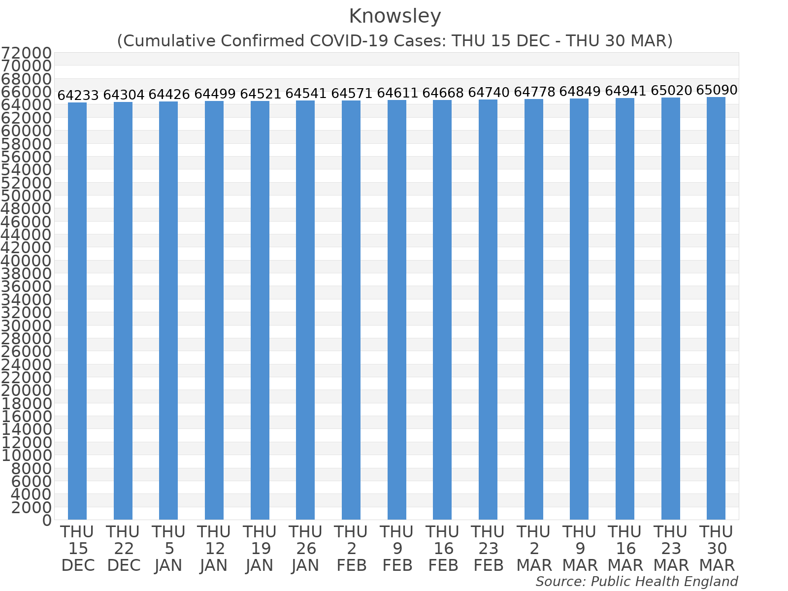 Graph tracking the number of confirmed coronavirus (COVID-19) cases where the patient lives within the Knowsley Upper Tier Local Authority Area.