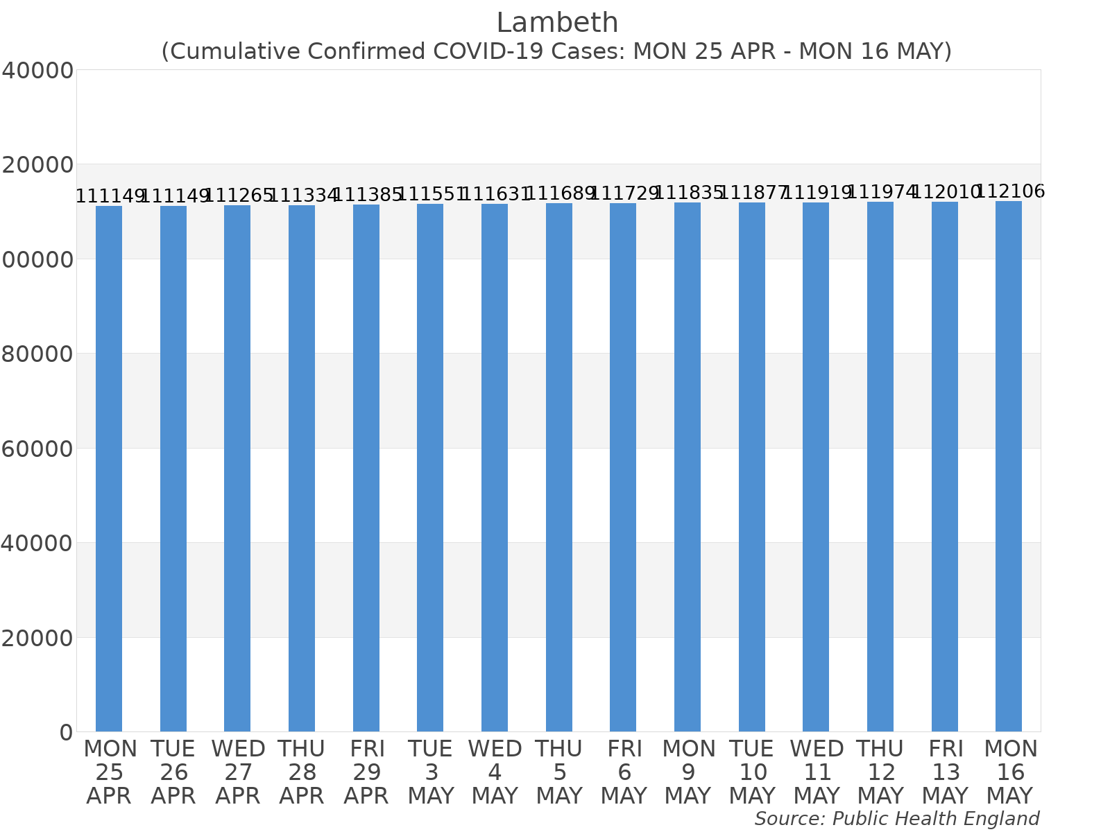 Graph tracking the number of confirmed coronavirus (COVID-19) cases where the patient lives within the Lambeth Upper Tier Local Authority Area.