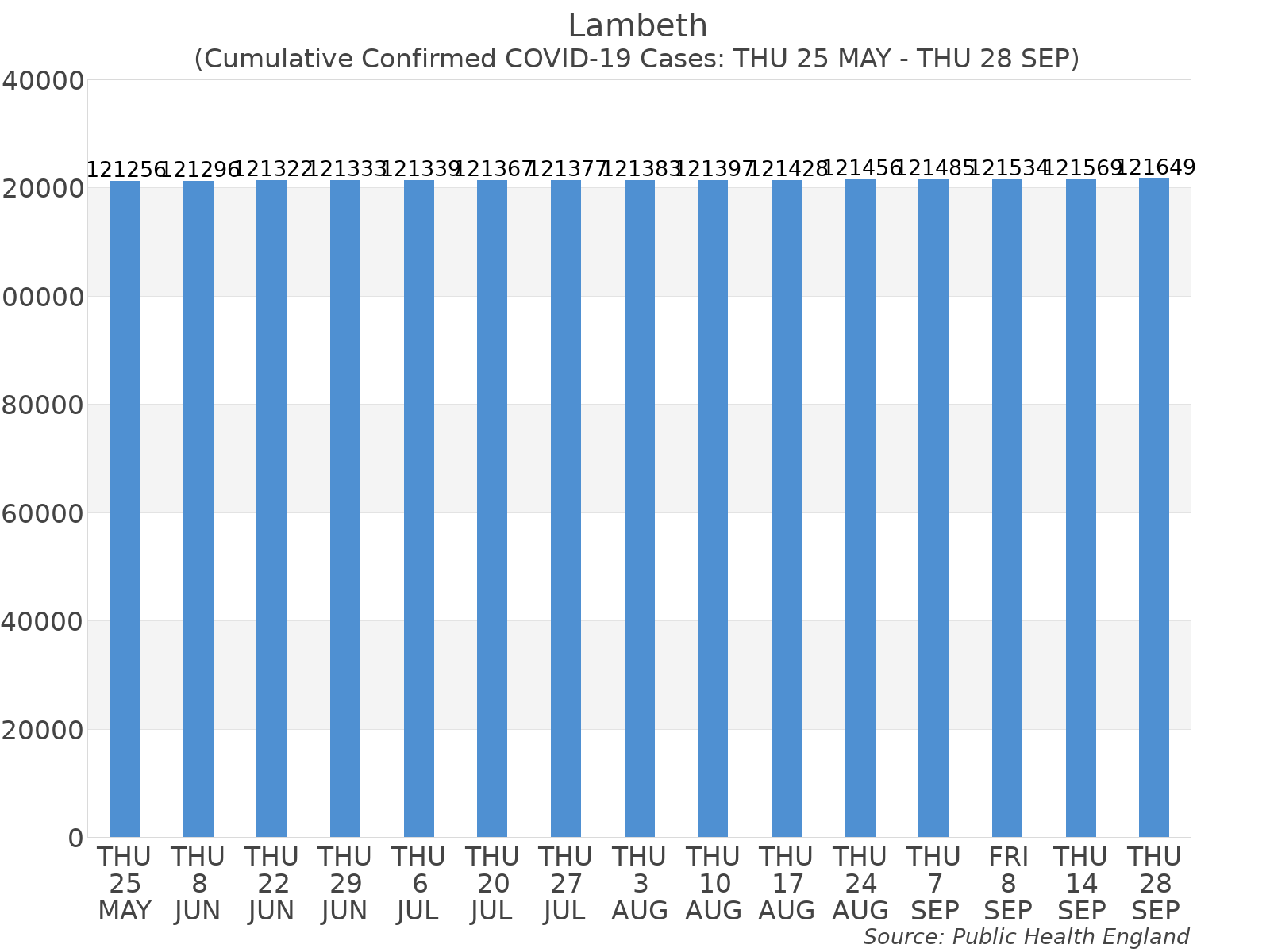 Graph tracking the number of confirmed coronavirus (COVID-19) cases where the patient lives within the Lambeth Upper Tier Local Authority Area.