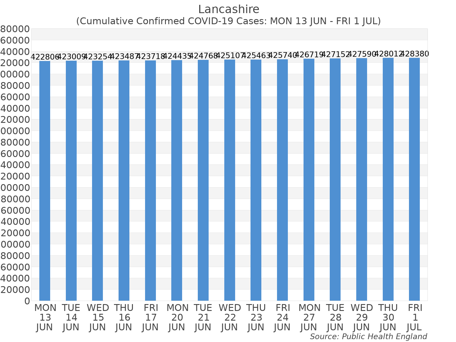 Graph tracking the number of confirmed coronavirus (COVID-19) cases where the patient lives within the Lancashire Upper Tier Local Authority Area.