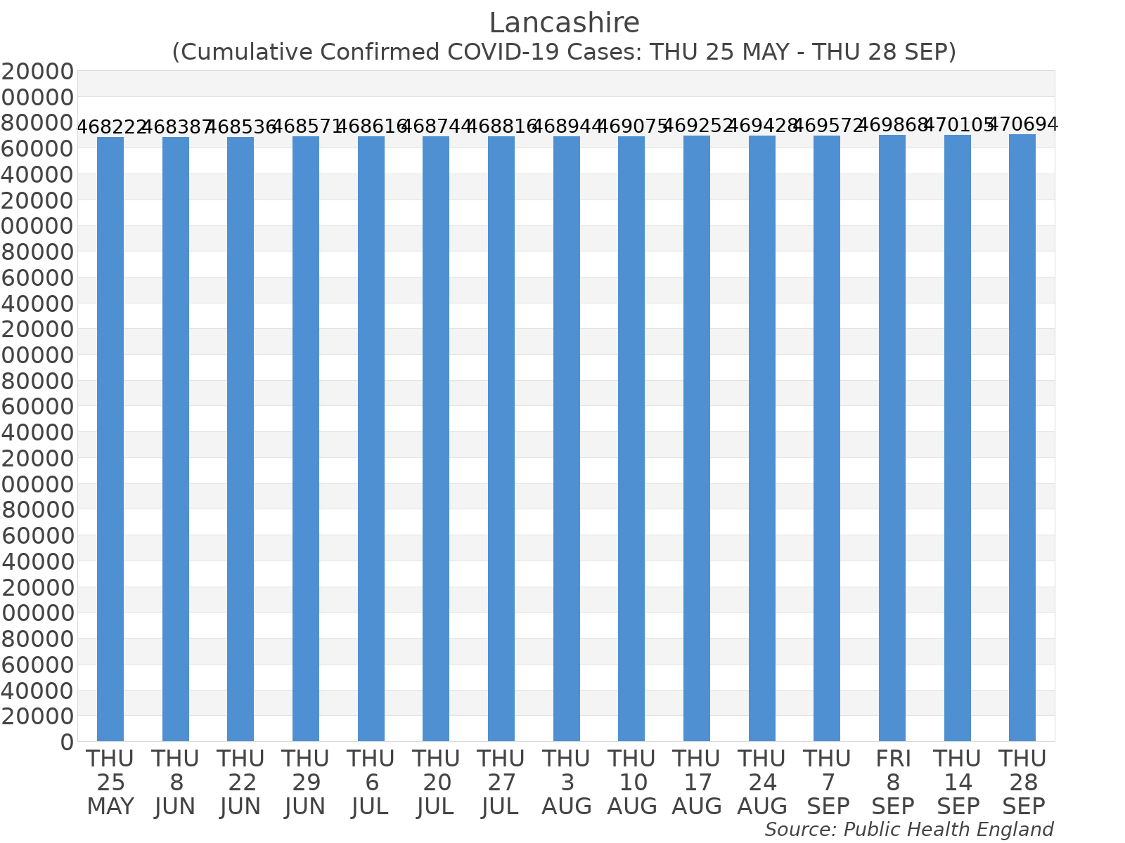 Graph tracking the number of confirmed coronavirus (COVID-19) cases where the patient lives within the Lancashire Upper Tier Local Authority Area.