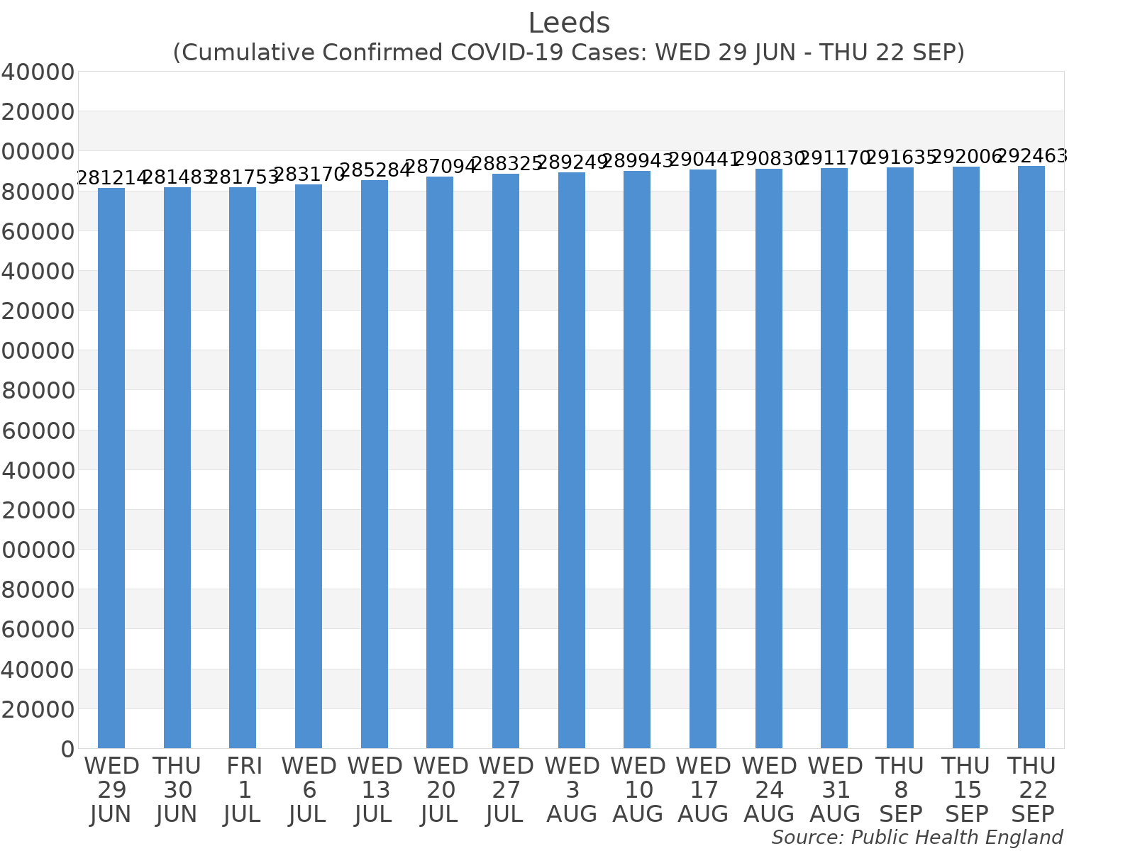 Graph tracking the number of confirmed coronavirus (COVID-19) cases where the patient lives within the Leeds Upper Tier Local Authority Area.