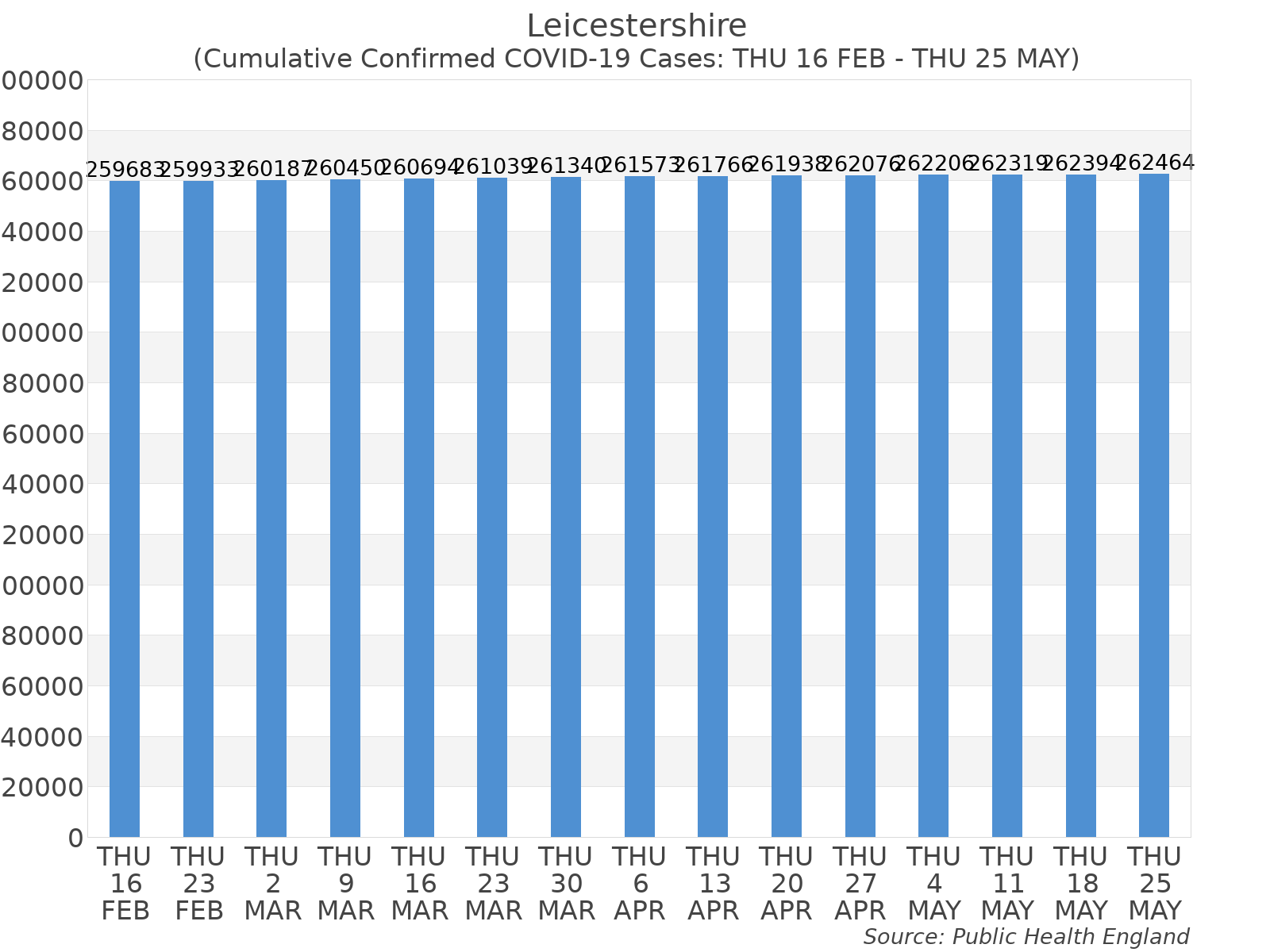 Graph tracking the number of confirmed coronavirus (COVID-19) cases where the patient lives within the Leicestershire Upper Tier Local Authority Area.