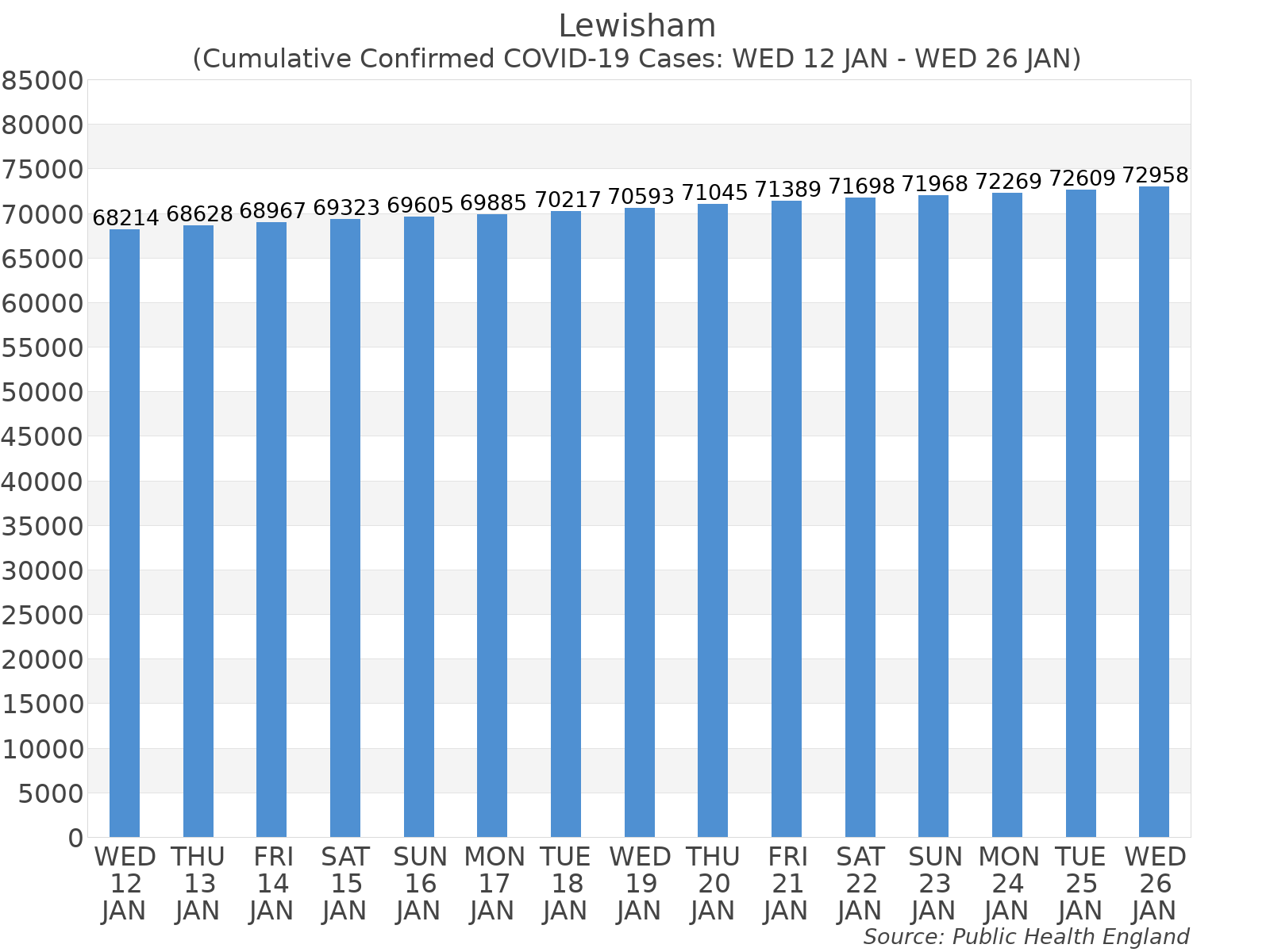 Graph tracking the number of confirmed coronavirus (COVID-19) cases where the patient lives within the Lewisham Upper Tier Local Authority Area.