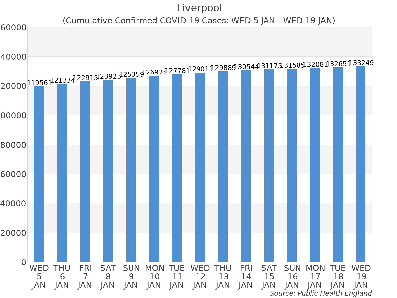 Graph tracking the number of confirmed coronavirus (COVID-19) cases where the patient lives within the Liverpool Upper Tier Local Authority Area.