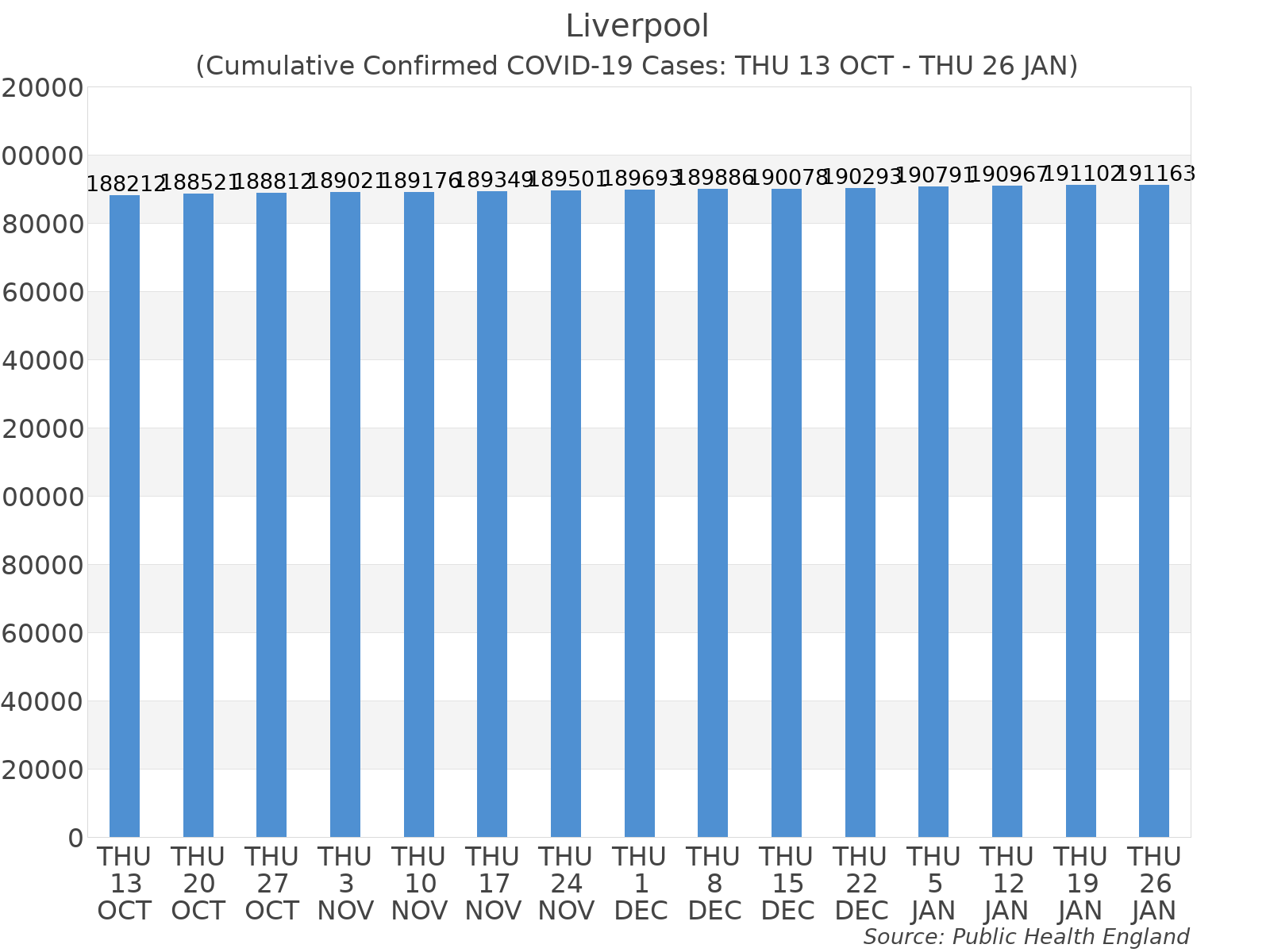Graph tracking the number of confirmed coronavirus (COVID-19) cases where the patient lives within the Liverpool Upper Tier Local Authority Area.