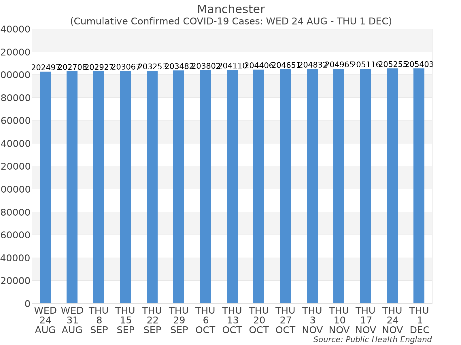 Graph tracking the number of confirmed coronavirus (COVID-19) cases where the patient lives within the Manchester Upper Tier Local Authority Area.