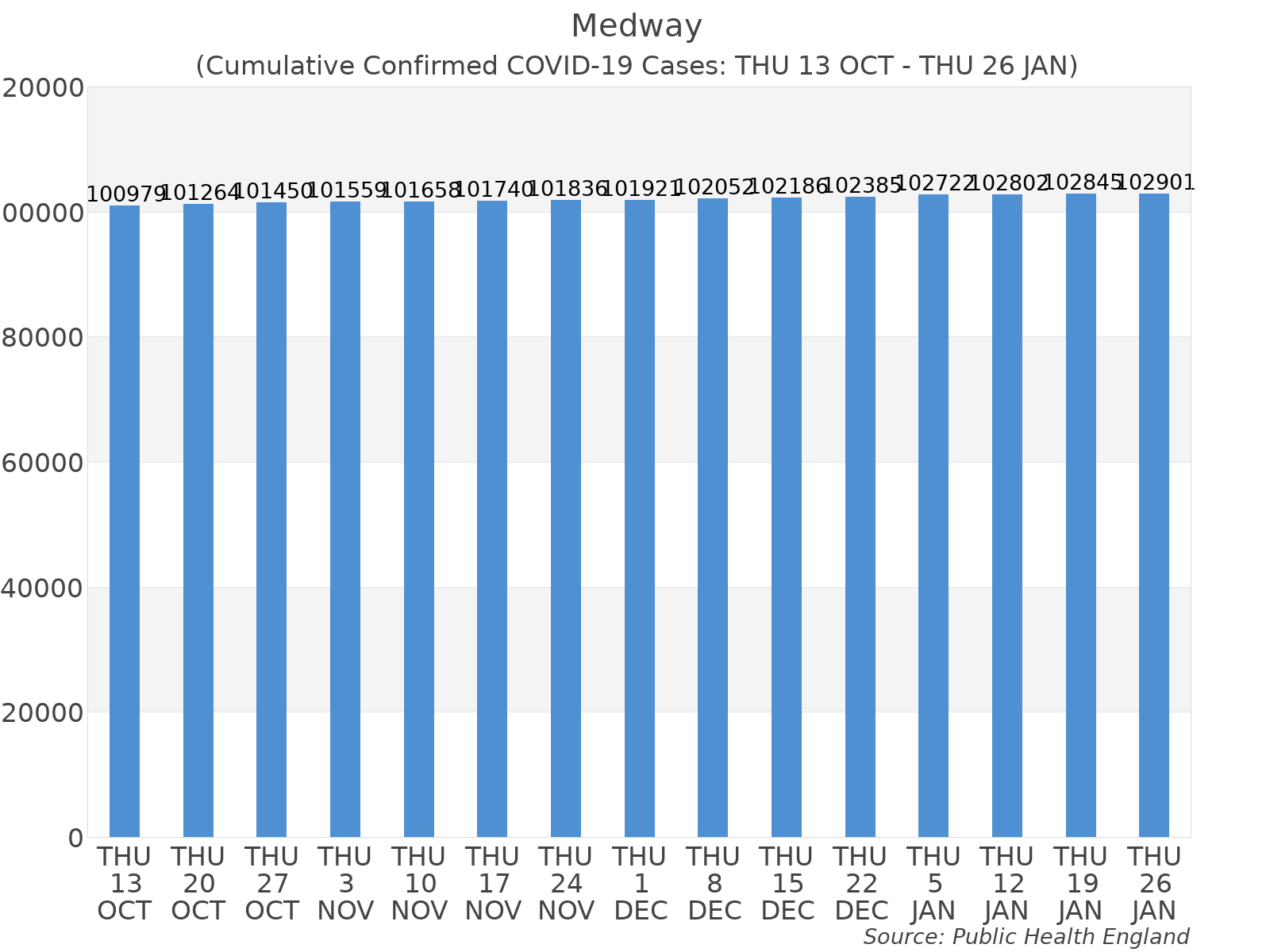 Graph tracking the number of confirmed coronavirus (COVID-19) cases where the patient lives within the Medway Upper Tier Local Authority Area.