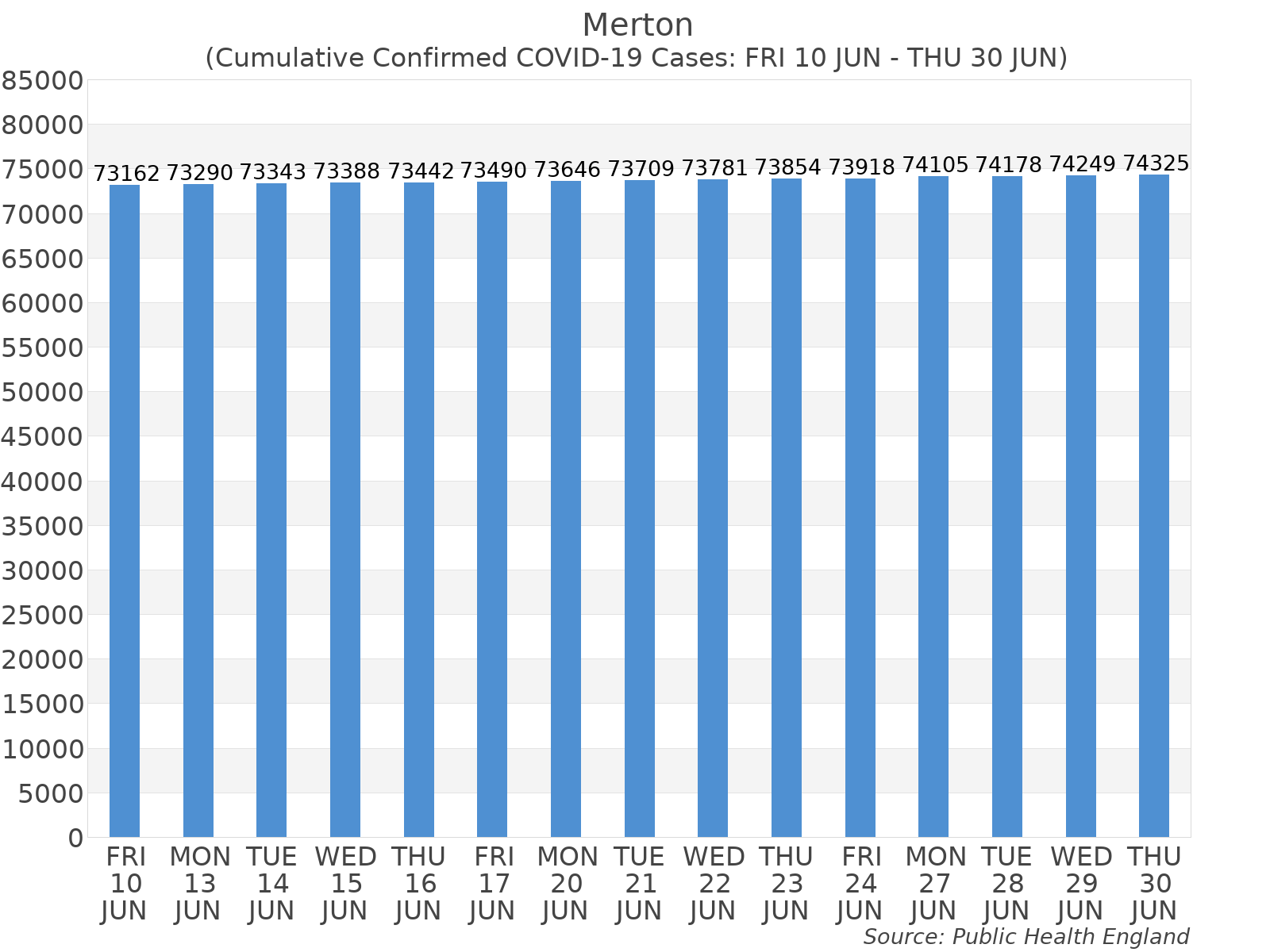 Graph tracking the number of confirmed coronavirus (COVID-19) cases where the patient lives within the Merton Upper Tier Local Authority Area.