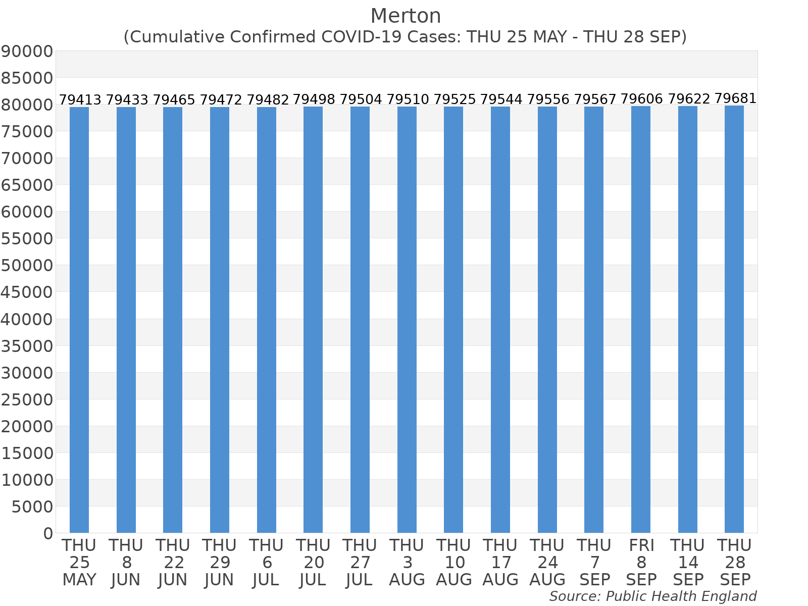 Graph tracking the number of confirmed coronavirus (COVID-19) cases where the patient lives within the Merton Upper Tier Local Authority Area.