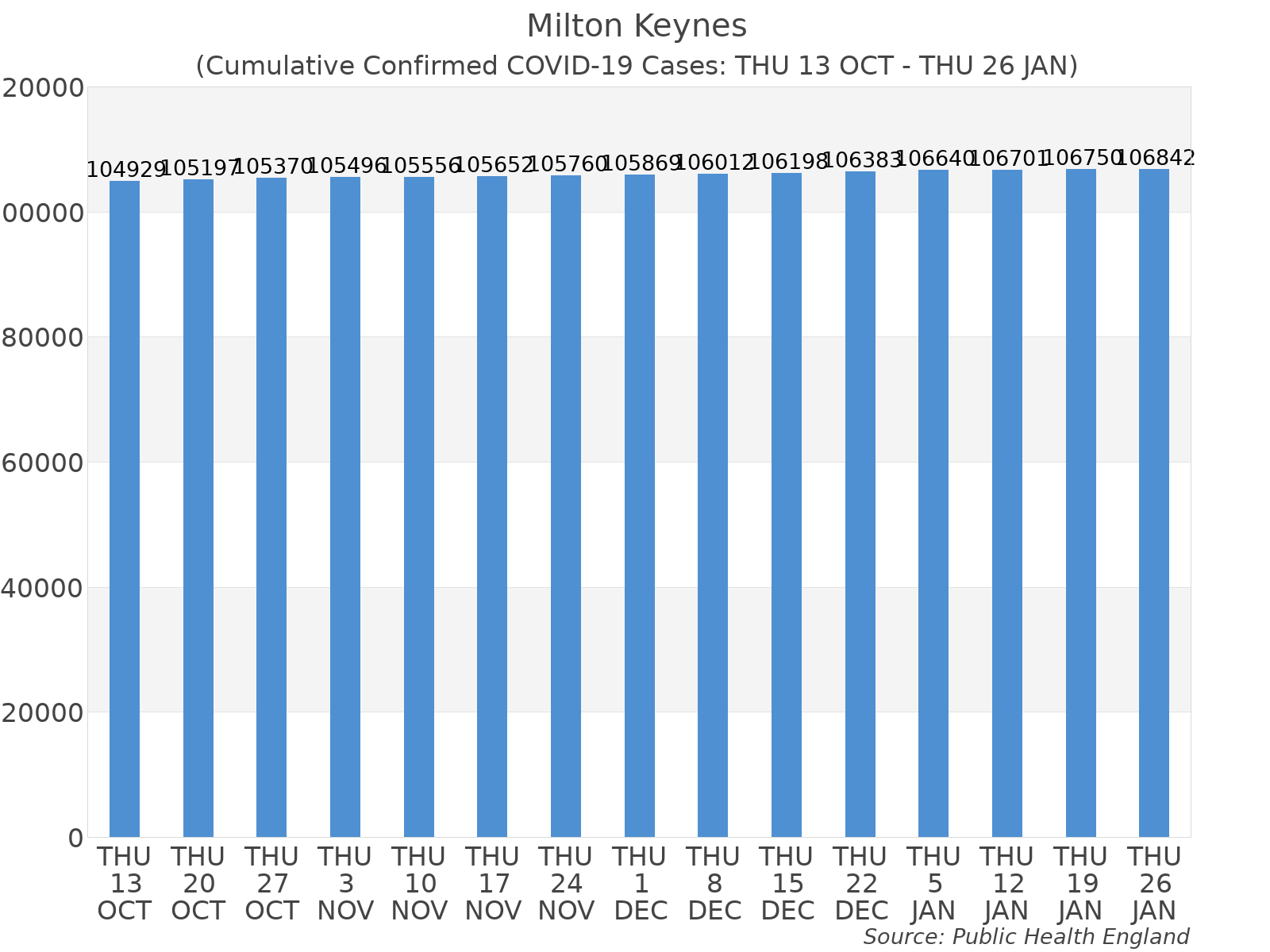 Graph tracking the number of confirmed coronavirus (COVID-19) cases where the patient lives within the Milton Keynes Upper Tier Local Authority Area.