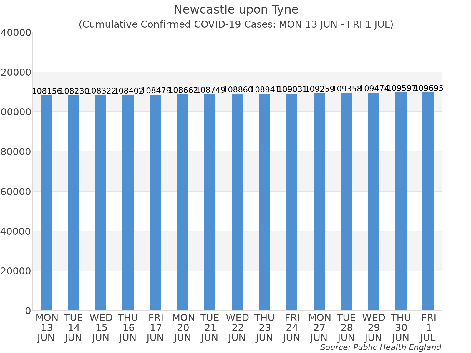 Graph tracking the number of confirmed coronavirus (COVID-19) cases where the patient lives within the Newcastle upon Tyne Upper Tier Local Authority Area.