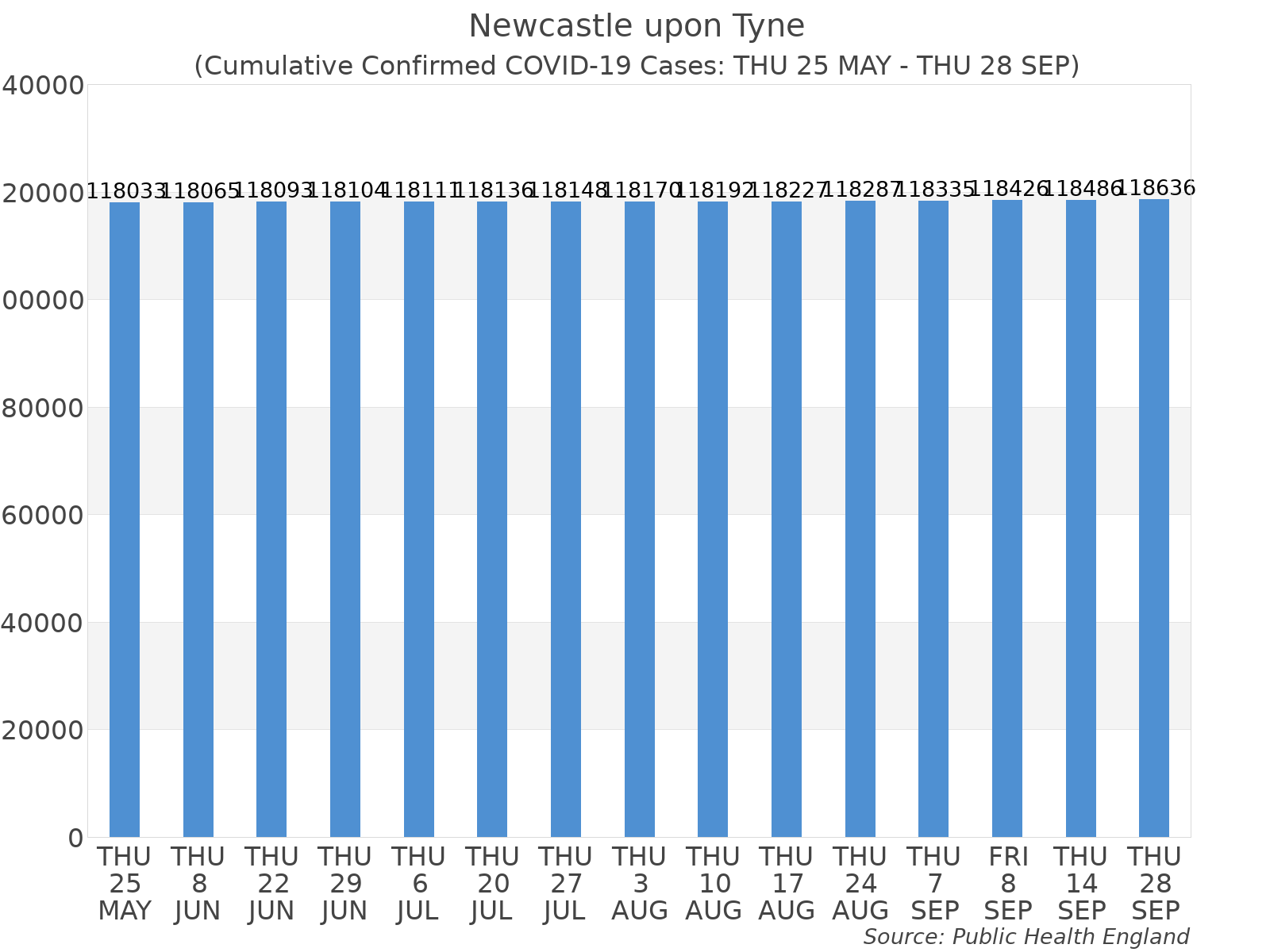 Graph tracking the number of confirmed coronavirus (COVID-19) cases where the patient lives within the Newcastle upon Tyne Upper Tier Local Authority Area.