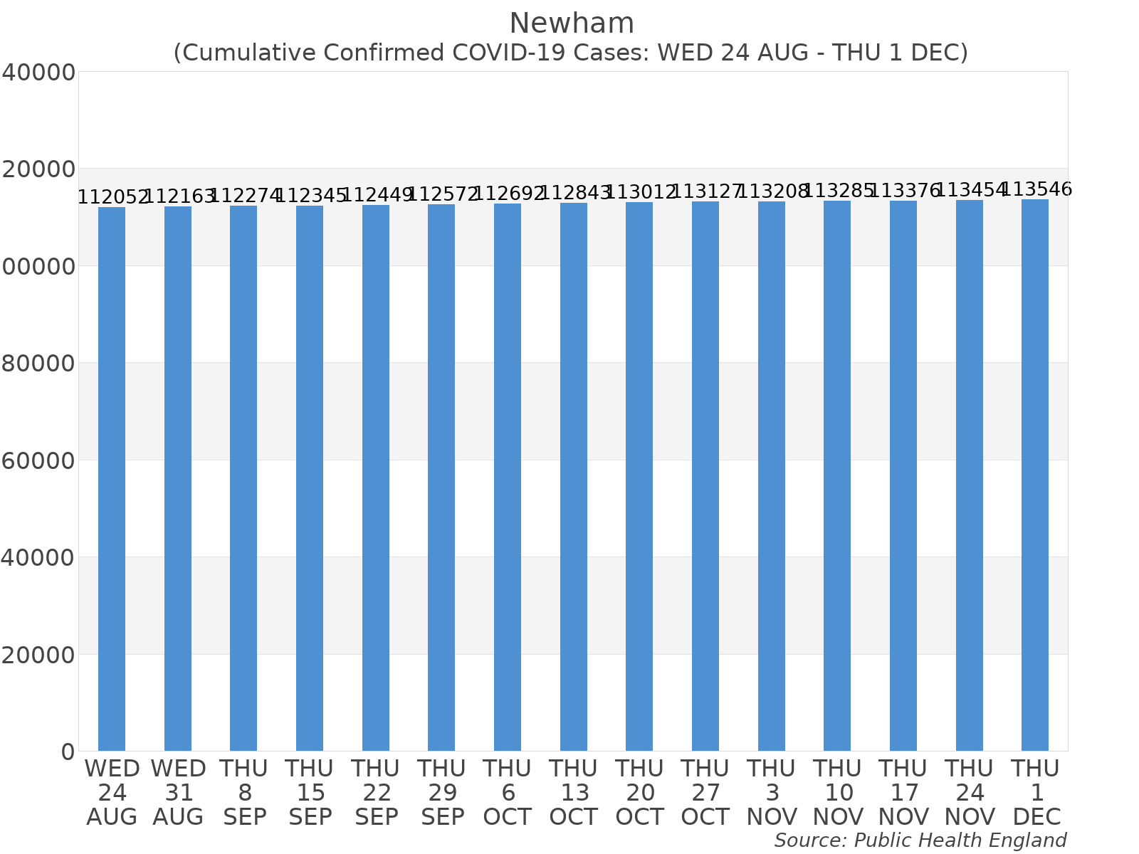 Graph tracking the number of confirmed coronavirus (COVID-19) cases where the patient lives within the Newham Upper Tier Local Authority Area.