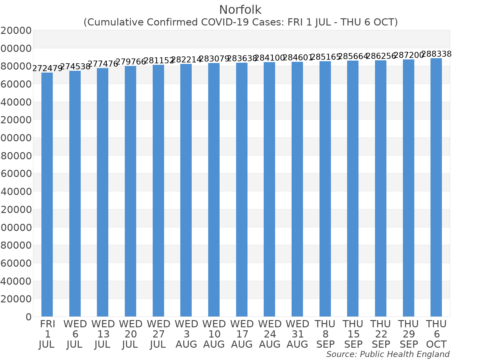 Graph tracking the number of confirmed coronavirus (COVID-19) cases where the patient lives within the Norfolk Upper Tier Local Authority Area.